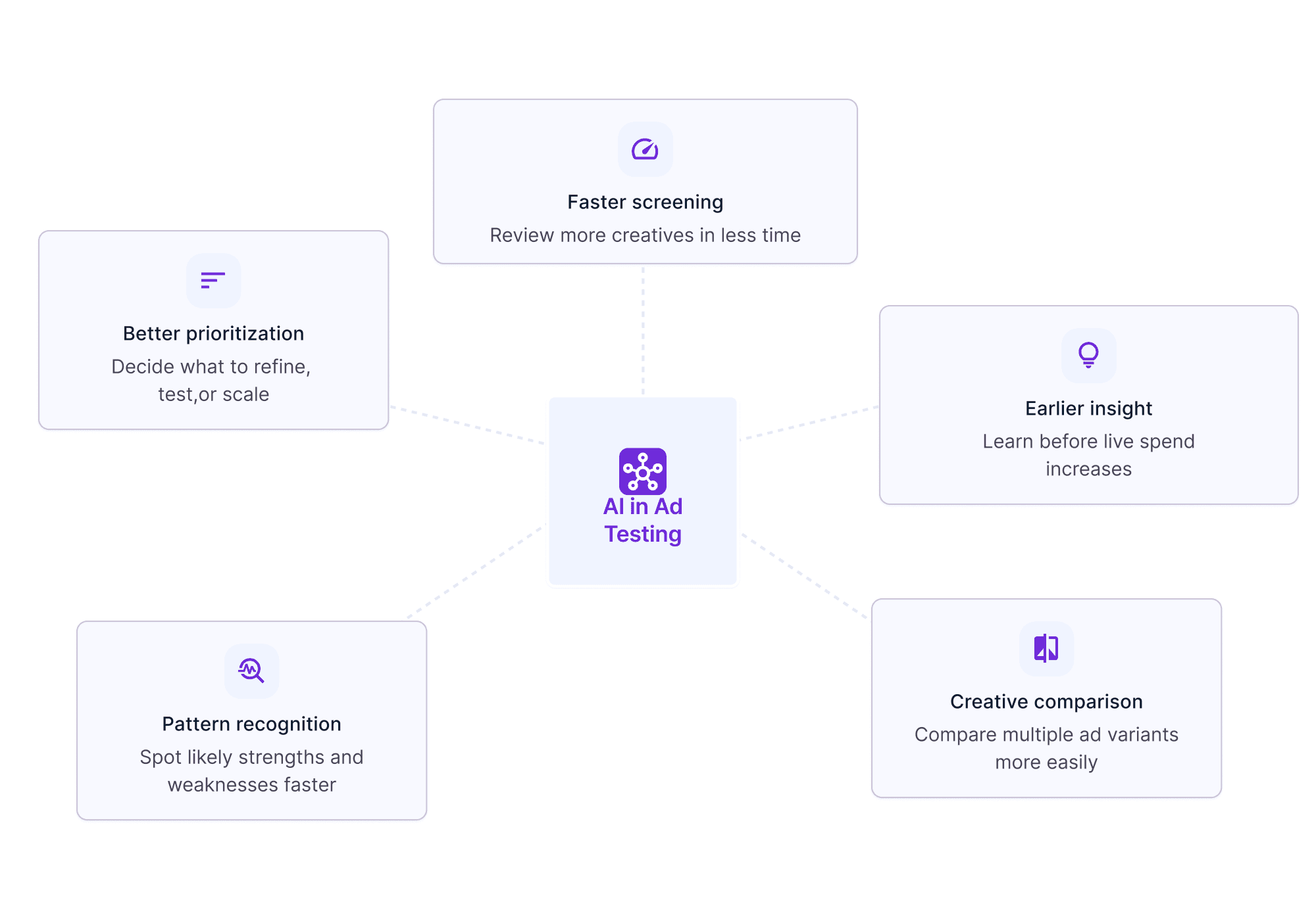 Diagram showing how AI supports ad testing through faster screening, earlier insight, creative comparison, pattern recognition, and better prioritization.