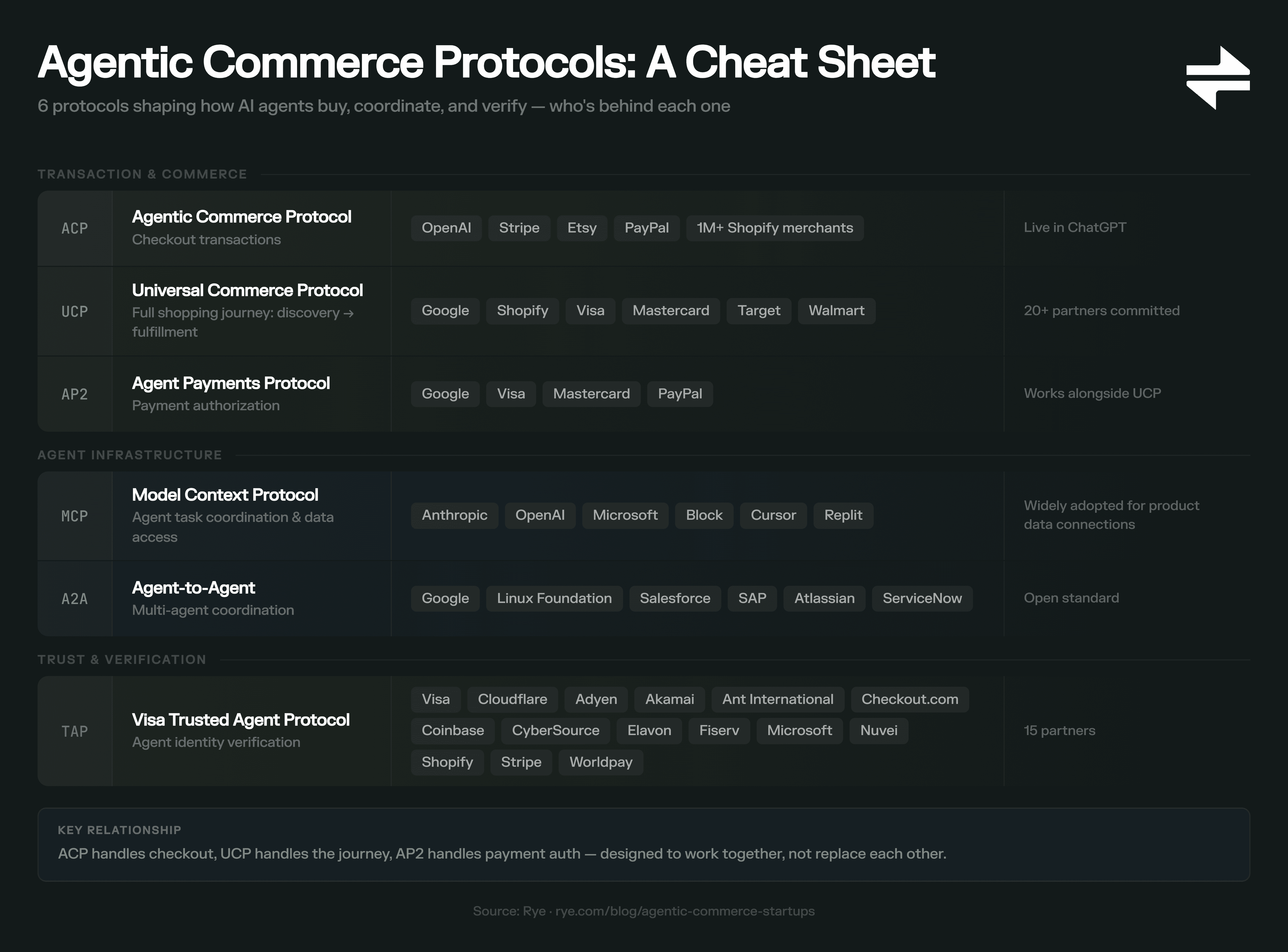 Agentic commerce protocols cheat sheet: 6 protocols mapped by function, backers, and adoption status — ACP (OpenAI + Stripe) for checkout transactions, UCP (Google + Shopify) for the full shopping journey, AP2 (Google) for payment authorization, MCP (Anthropic) for agent infrastructure, A2A (Google + Linux Foundation) for multi-agent coordination, and Visa TAP for agent identity verification with 10+ partners.