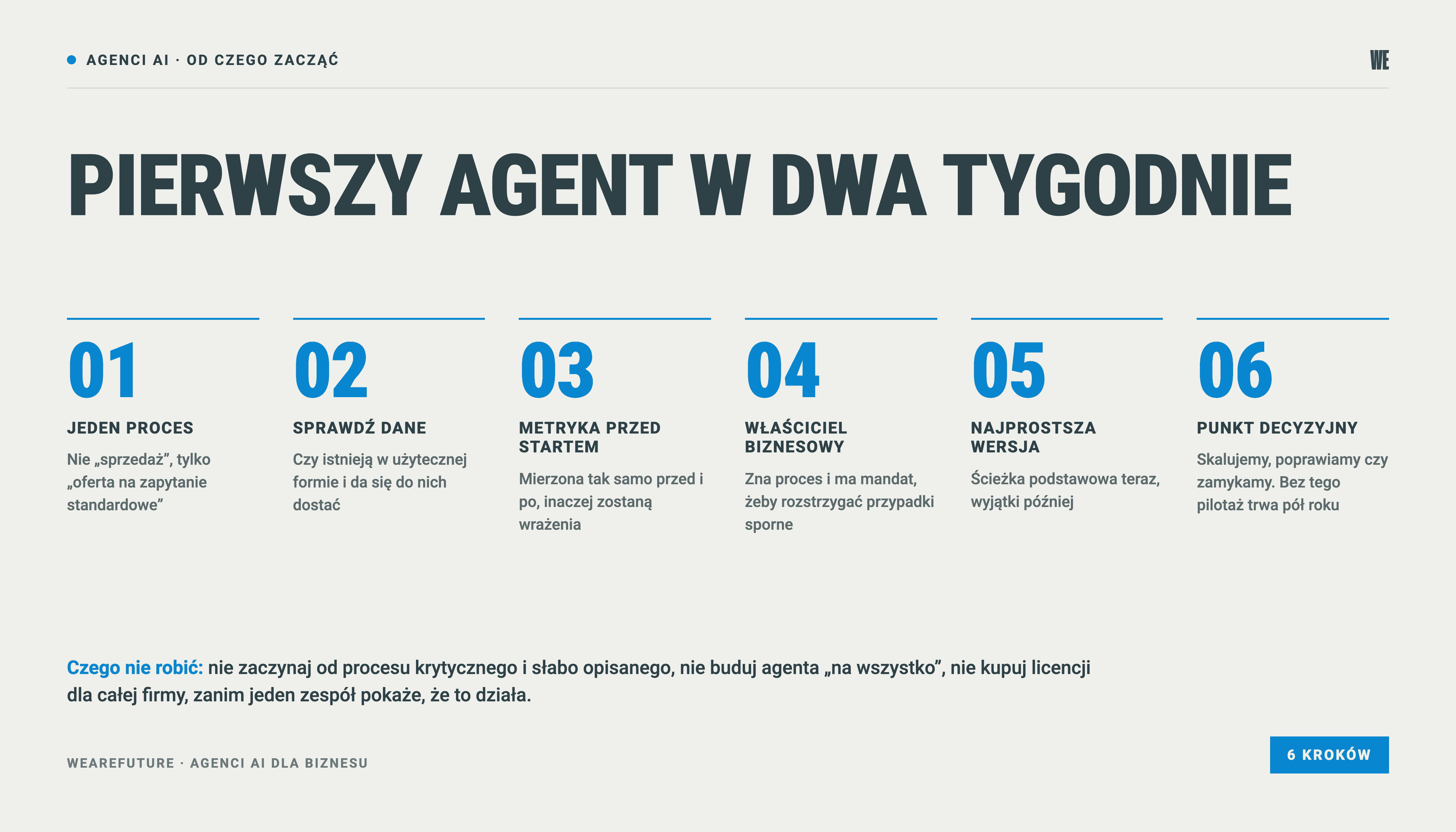 Sześć kroków wdrożenia pierwszego agenta AI w dwa tygodnie, od wyboru procesu po punkt decyzyjny