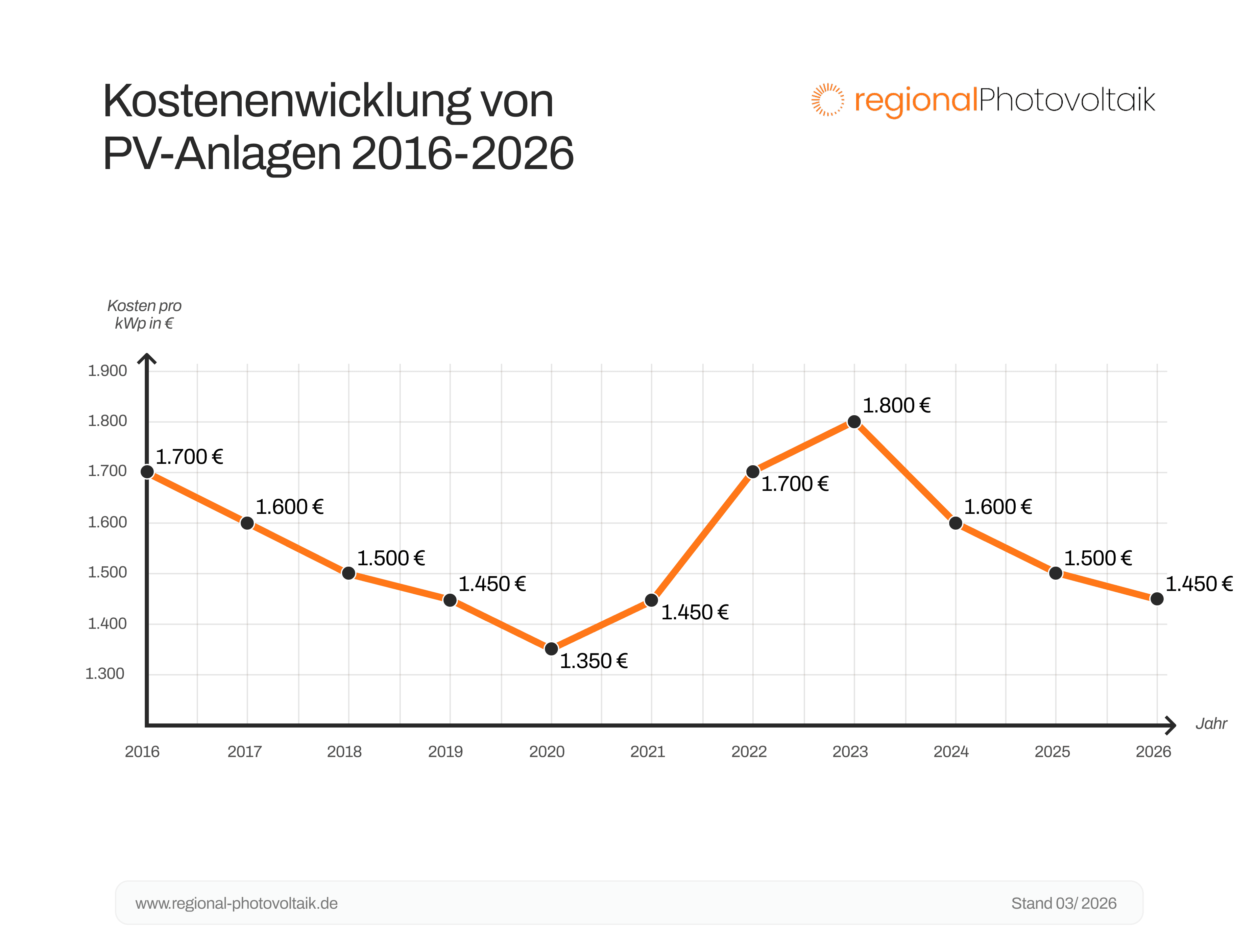 Preisentwicklung von Photovoltaikanlagen von 2016 bis 2026