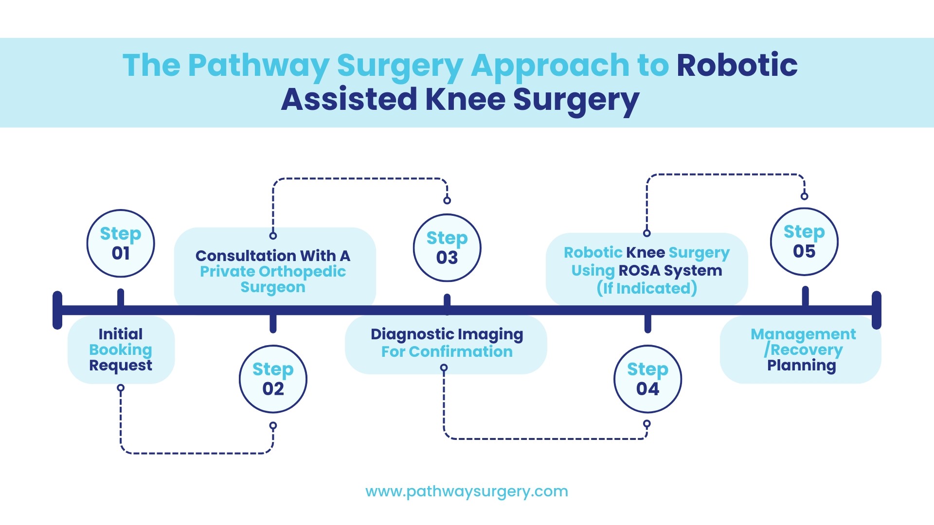 A detailed step-by-step guide about robotic-assisted knee surgery at Pathway Surgery.