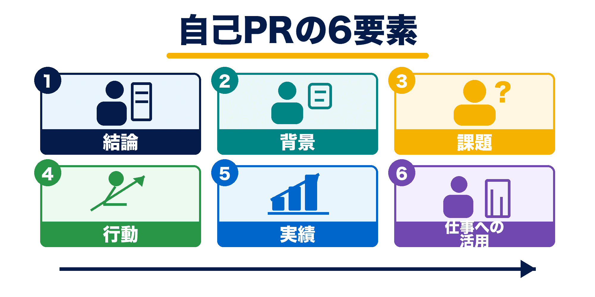 自己PRを書くための結論から仕事への活用までの6要素を示した図