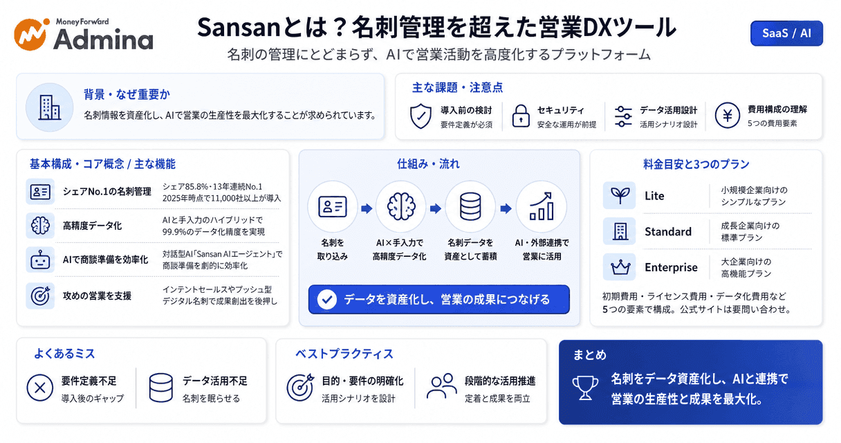 Sansanの機能概要や活用メリットを整理し、名刺管理から営業DXへとつながる仕組みをわかりやすく示した解説図