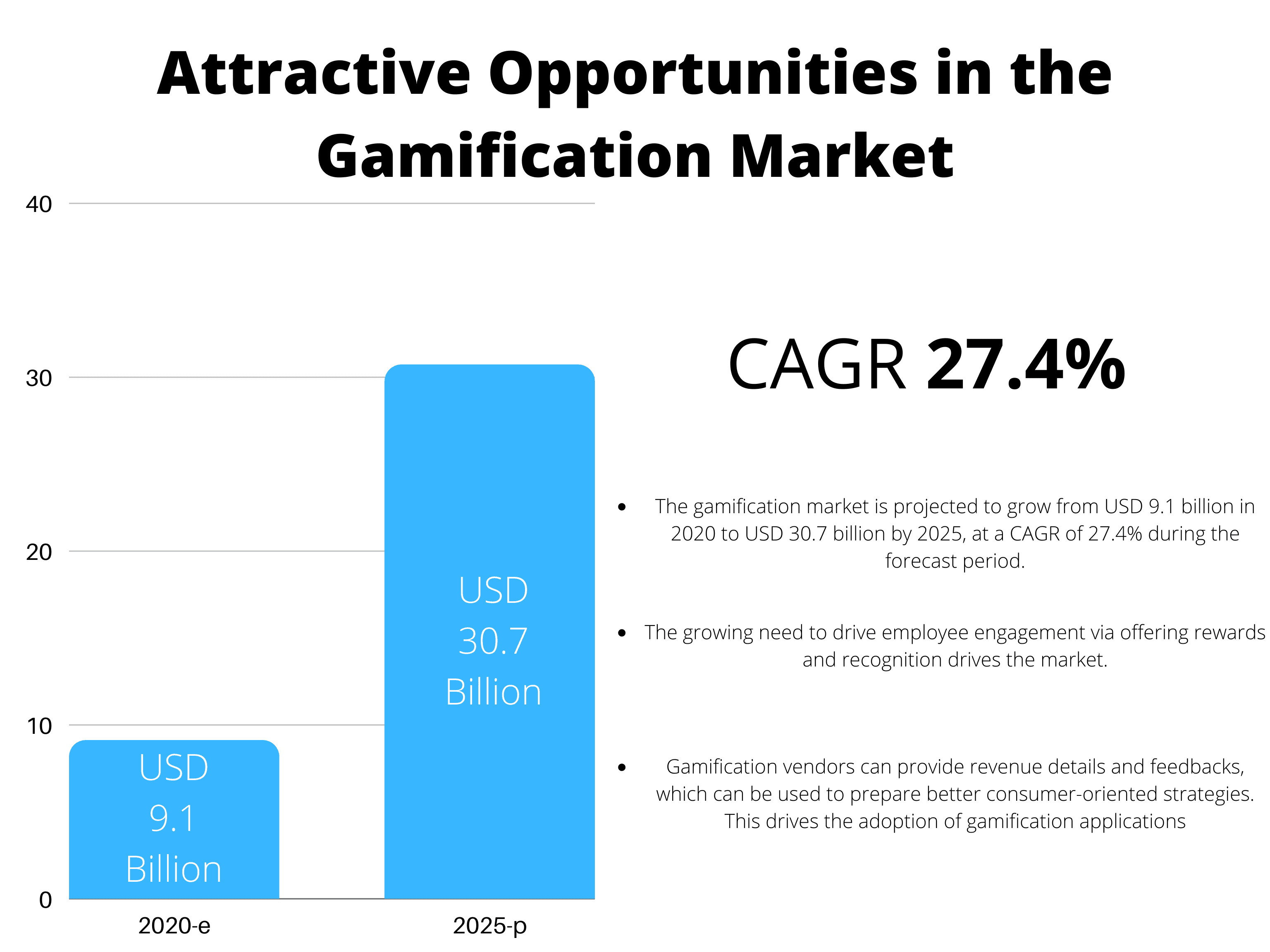 Gamification Market by Region (USD Billion)