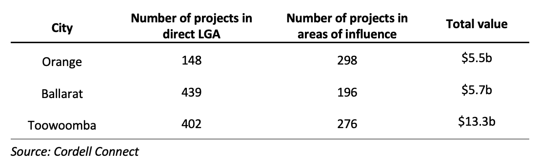 Image of 63313b0f8f0e347db7a118a6 7.%20Table%20 %20Infrastructure%20projects