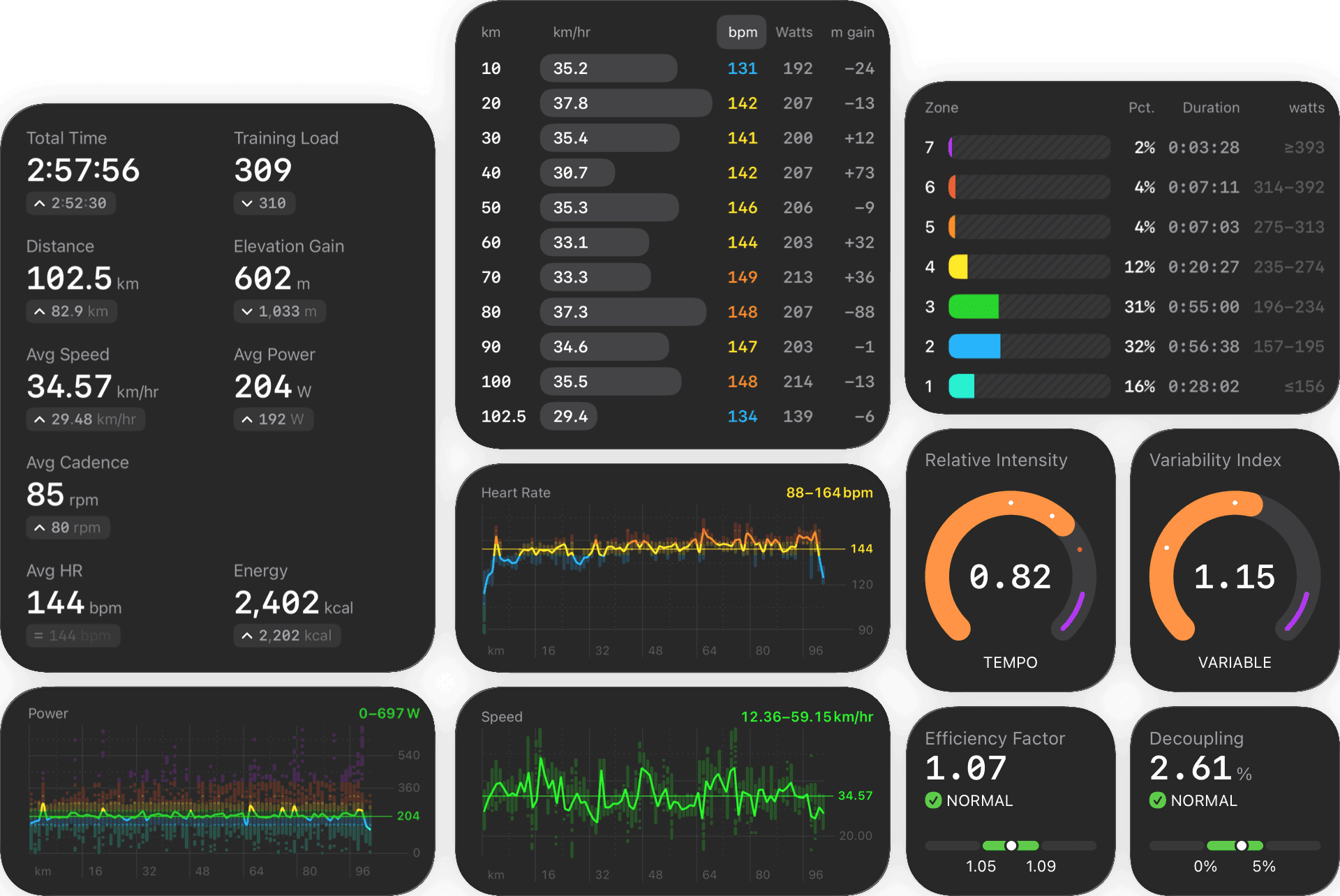 Detailed cycling workout screen in The Outsiders app with Apple Health sync. Shows 101.4km ride with 3:39:43 duration, 735m elevation, 291W average power, 144 bpm heart rate, VO2max 55.4, and 3,264 kcal burned. Heart rate zones: 84% Low Aerobic (3:09:02), 9% High Aerobic (0:20:17), 4% Anaerobic (0:10:39). Power zones across 7 levels with Zone 3 at 43% (1:35:58) and Zone 4 at 24% (0:54:45). Includes heart rate and power charts over distance. Complete session analytics for cyclists and endurance athletes with zone breakdowns, splits, and performance tracking from Apple Health.