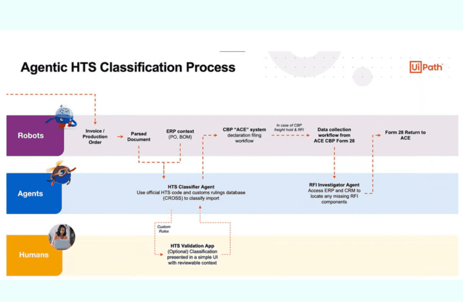 Smooth enterprise workflows combine automation and people’s input