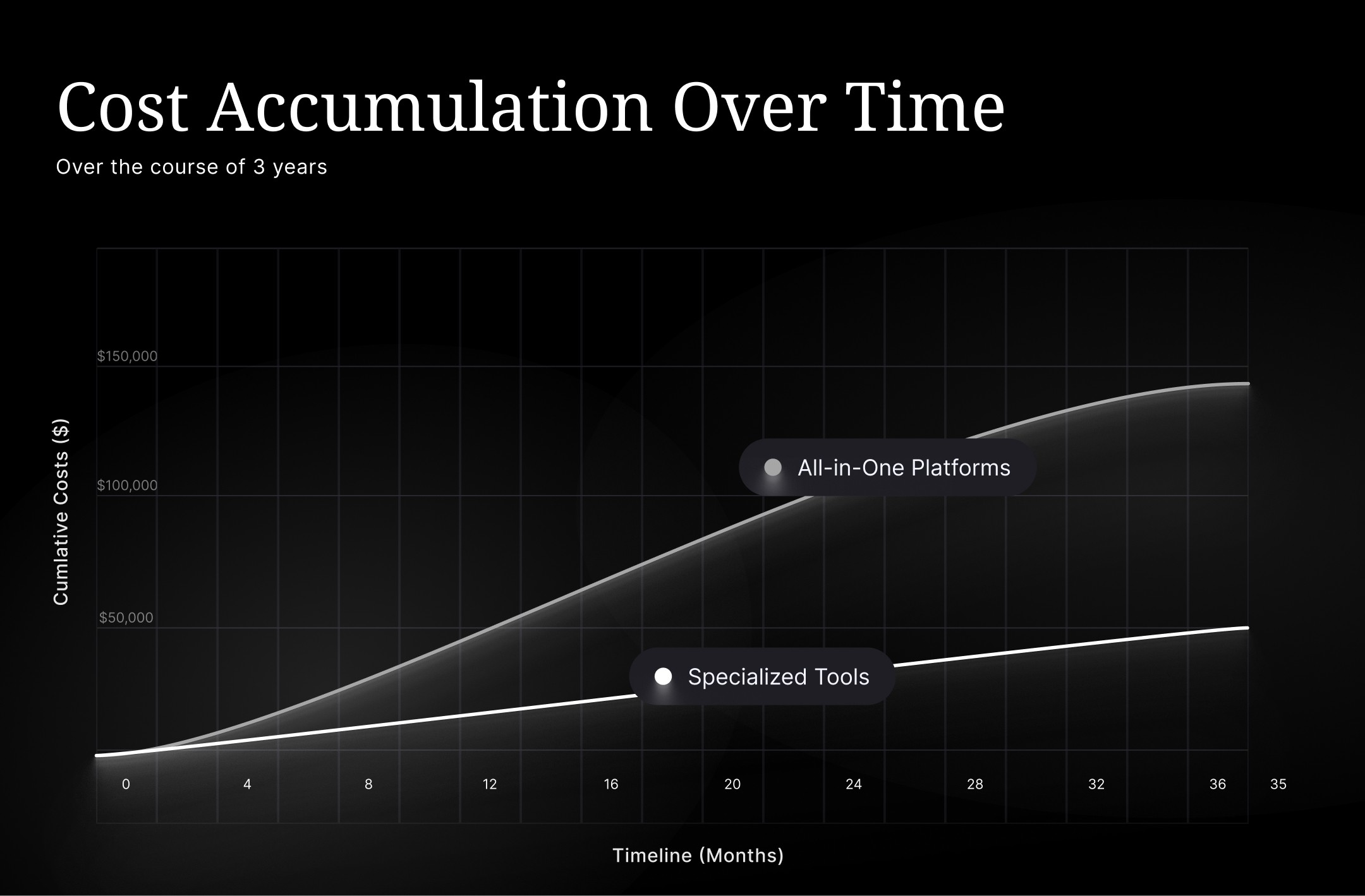 Stacked area chart showing long‑term software switching costs and integration expenses for all‑in‑one SaaS platforms vs specialized tools.