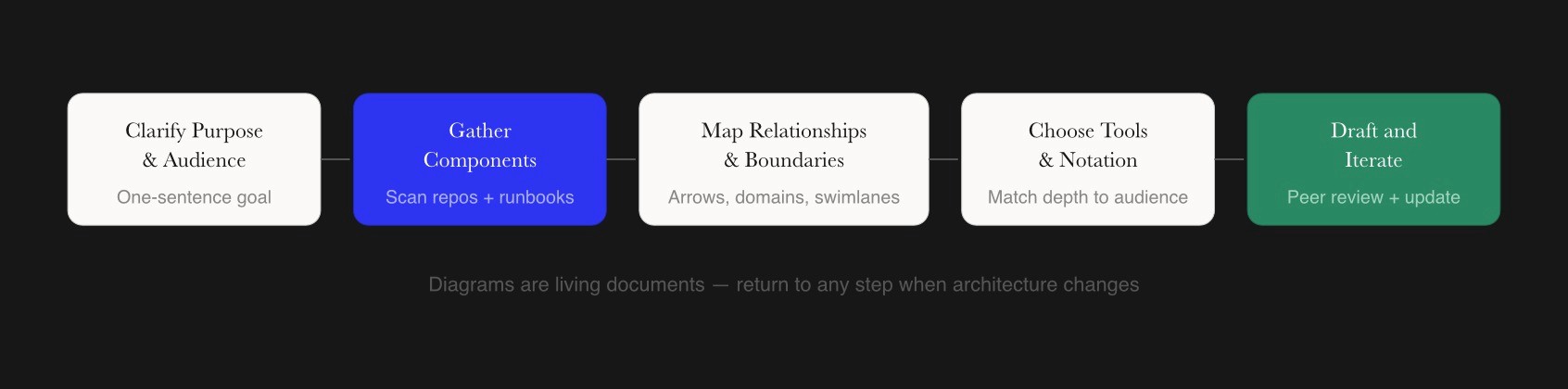 Five-step process for creating a technical architecture diagram from purpose to iteration.
