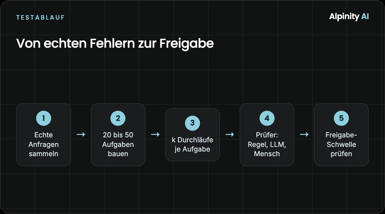 Ablauf einer Testsuite: Anfragen sammeln, Aufgaben bauen, mehrfach laufen lassen, prüfen, freigeben