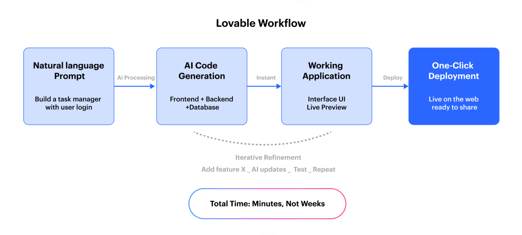 Lovable Workflow