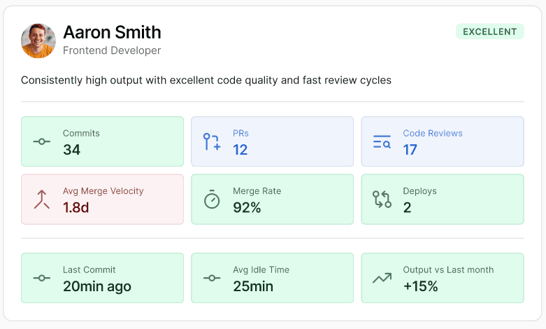 CodeInteliG dashboard visualizing engineering KPIs including cycle time, merge velocity, and review responsiveness.