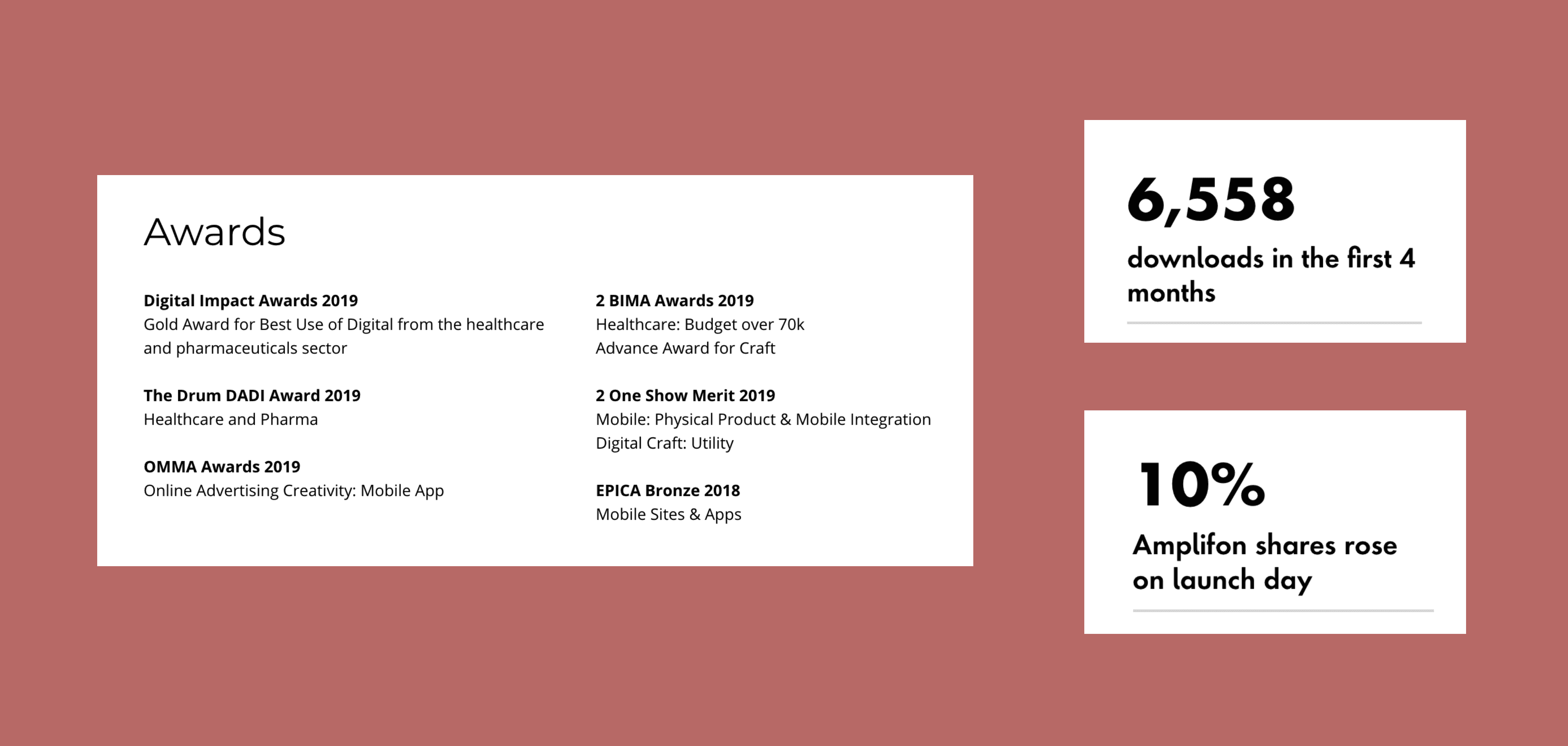 A graphic summarising the impact of the Amplifon Hearing App. On the left, a list of international awards won in 2018 and 2019, including Digital Impact Awards, The Drum DADI Award, OMMA Awards, BIMA Awards, One Show Merit, and EPICA Bronze. On the right, two key outcomes are highlighted: 6,558 app downloads in the first four months, and a 10% rise in Amplifon’s share price on launch day.