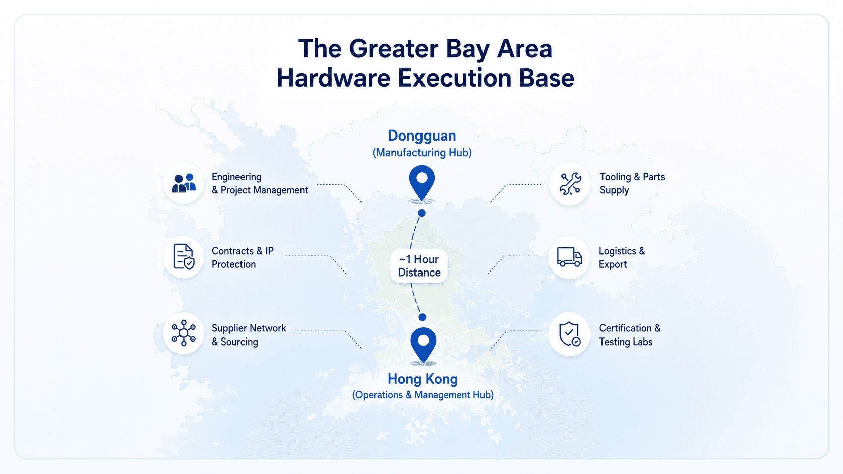 Greater Bay Area map showing Hong Kong and Dongguan as a connected hardware development base for engineering, sourcing, tooling, logistics, and testing.