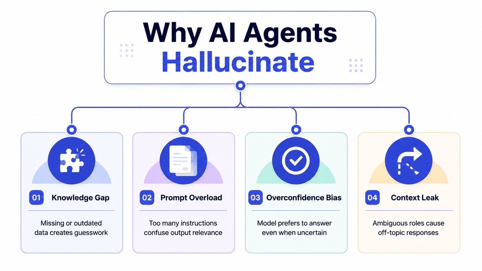 A diagram explaining the four primary reasons why AI agents hallucinate, including knowledge gaps and context leaks.