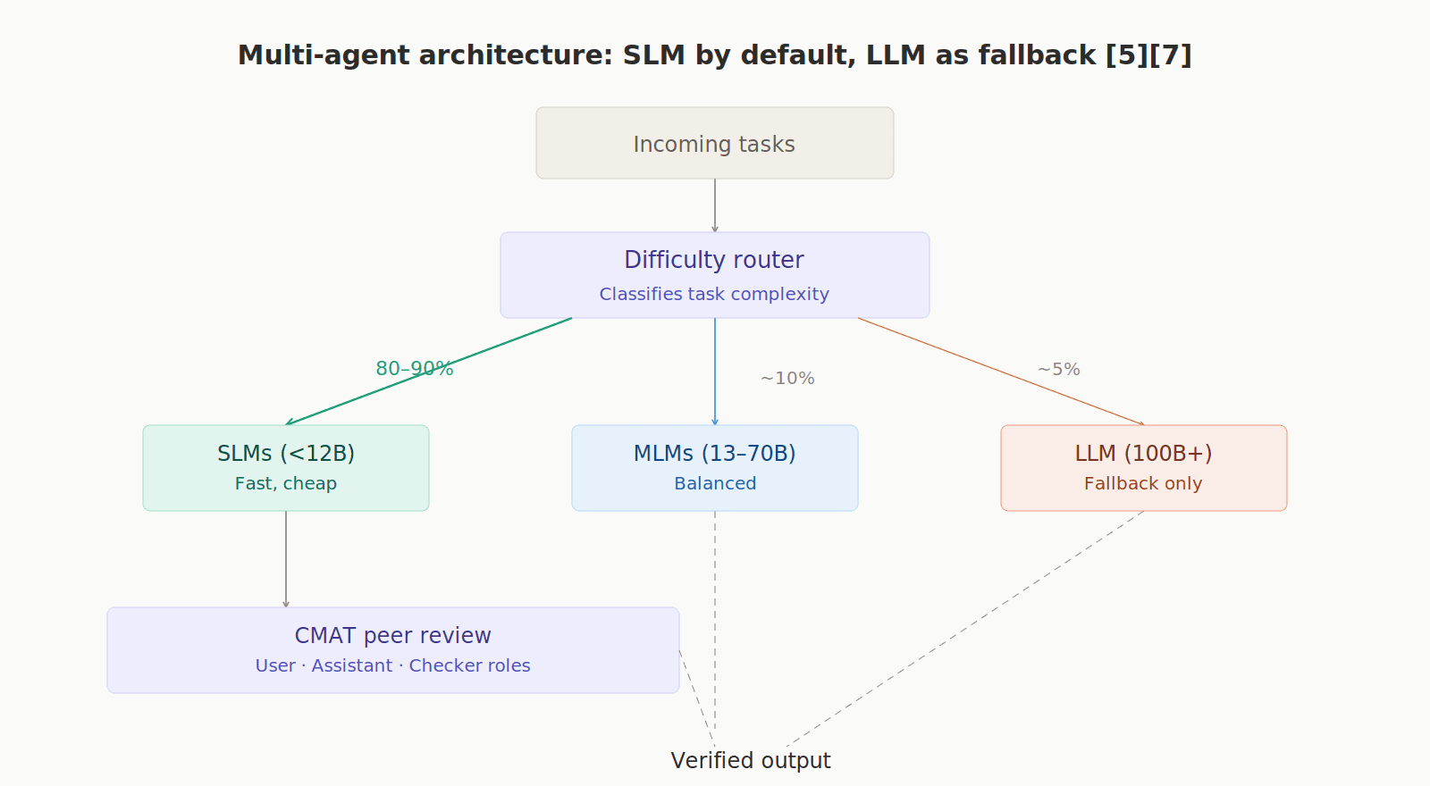 Multi-agent architecture: SLM by default, LLM as fallback