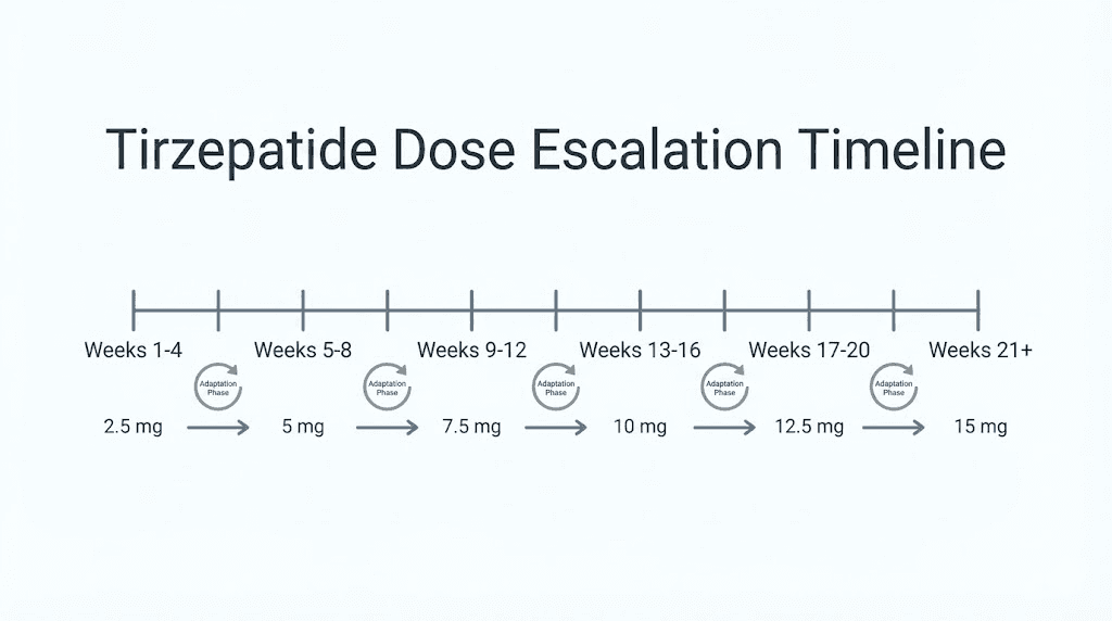 Tirzepatide dose escalation schedule with 4 week intervals