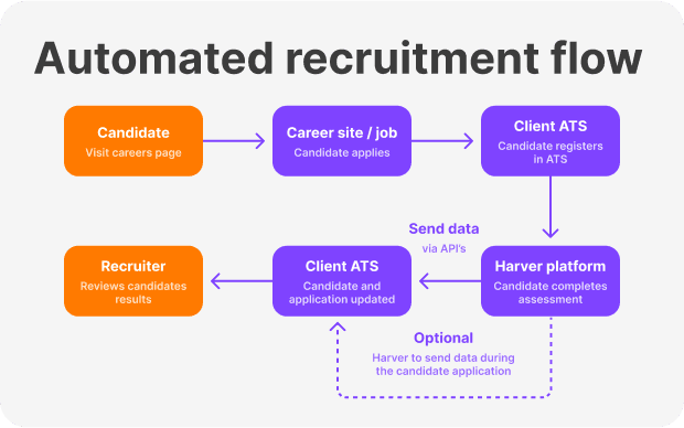 recruitment automatisation