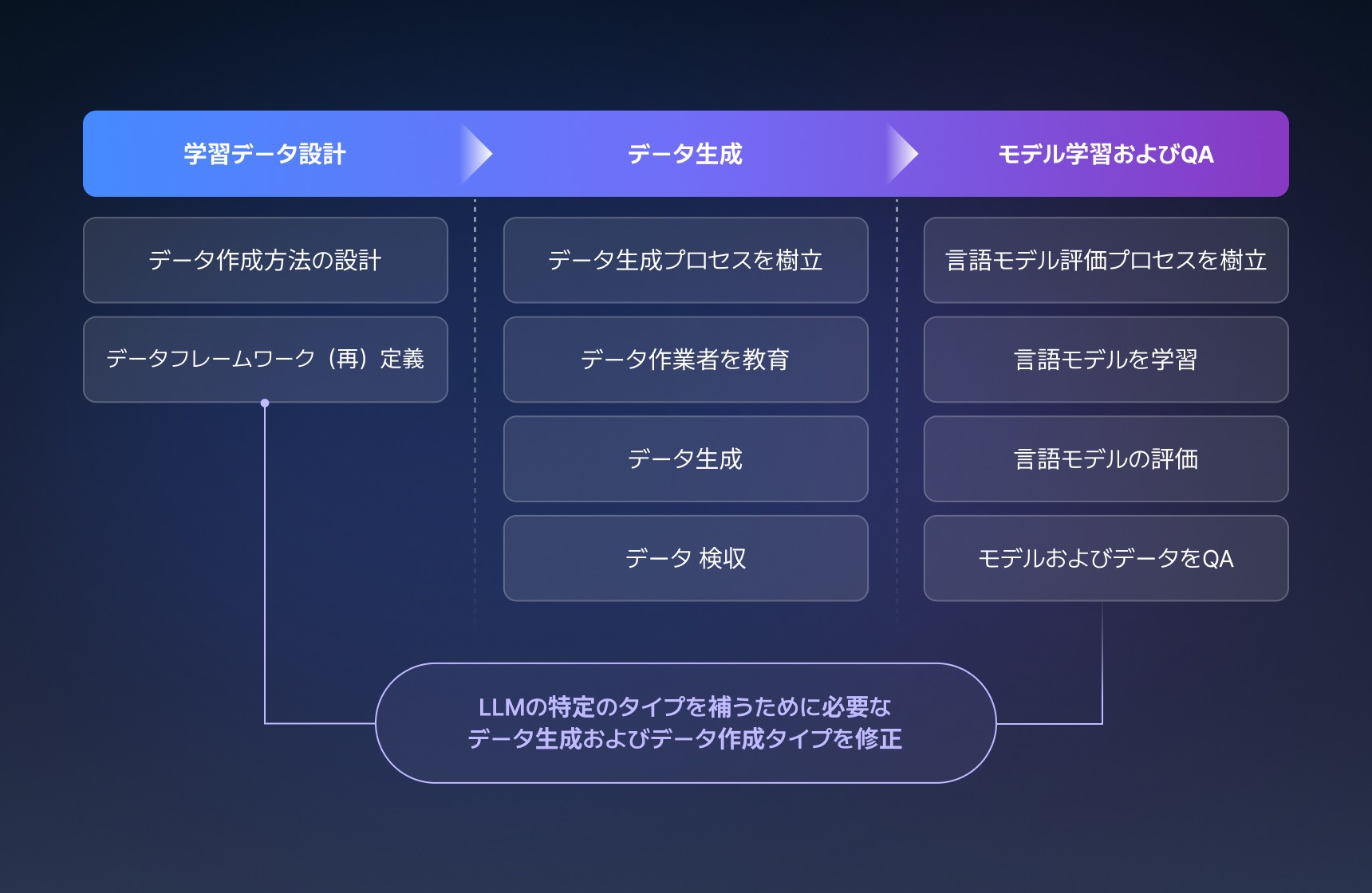 Crowdworks Enterpriseのファインチューニングデータフレームワークを表で簡単に整理した画像