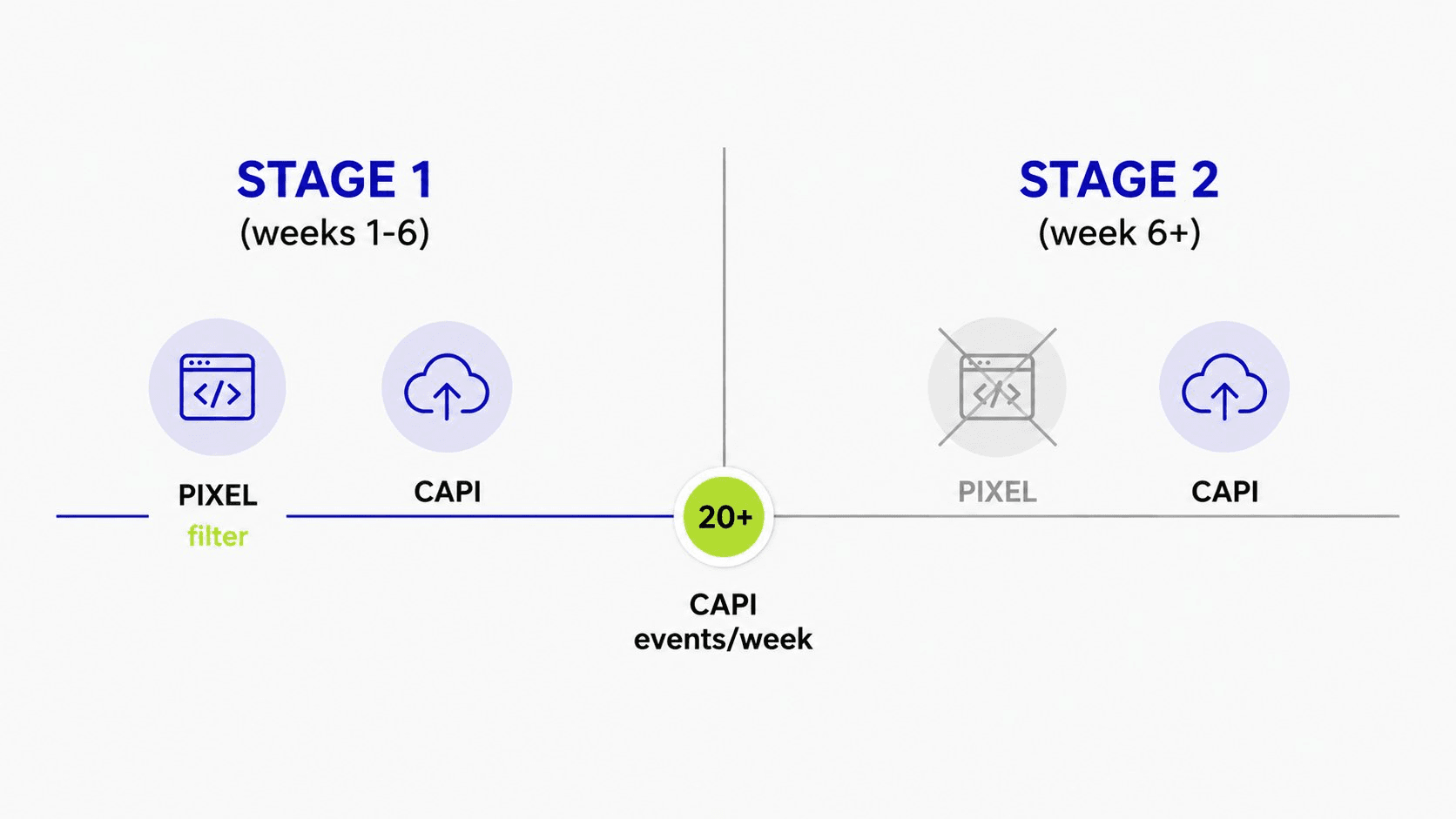 Two-stage tracking timeline: weeks 1 to 6 use Pixel filter plus CAPI, then from week 6 onward Pixel is dropped for CAPI only once 20+ events per week are reached.