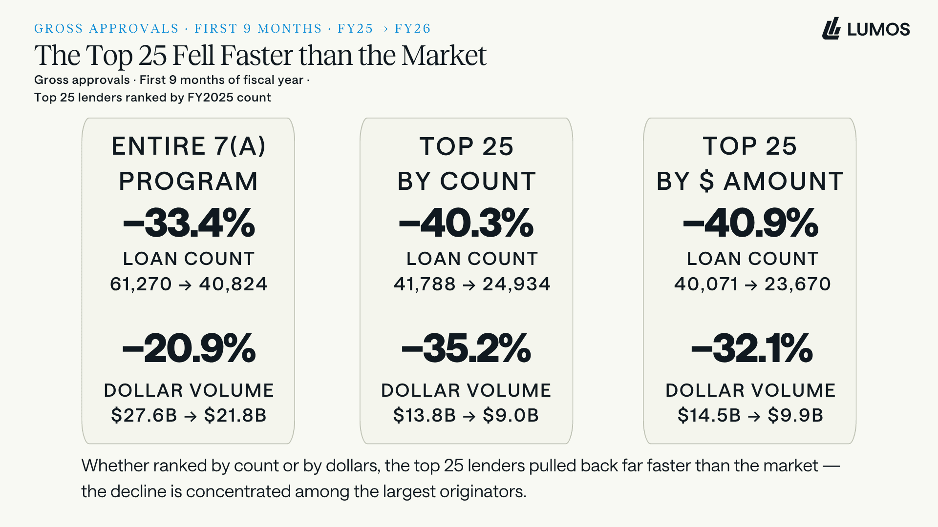 Comparison showing the entire SBA 7(a) program down 33.4 percent by loan count while the top 25 lenders are down about 40 percent, indicating the decline is concentrated among the largest originators.