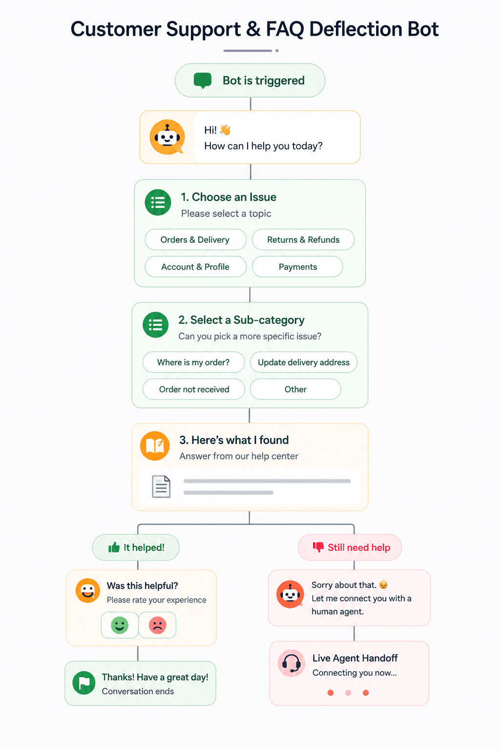 Customer Support Chatbot Flow