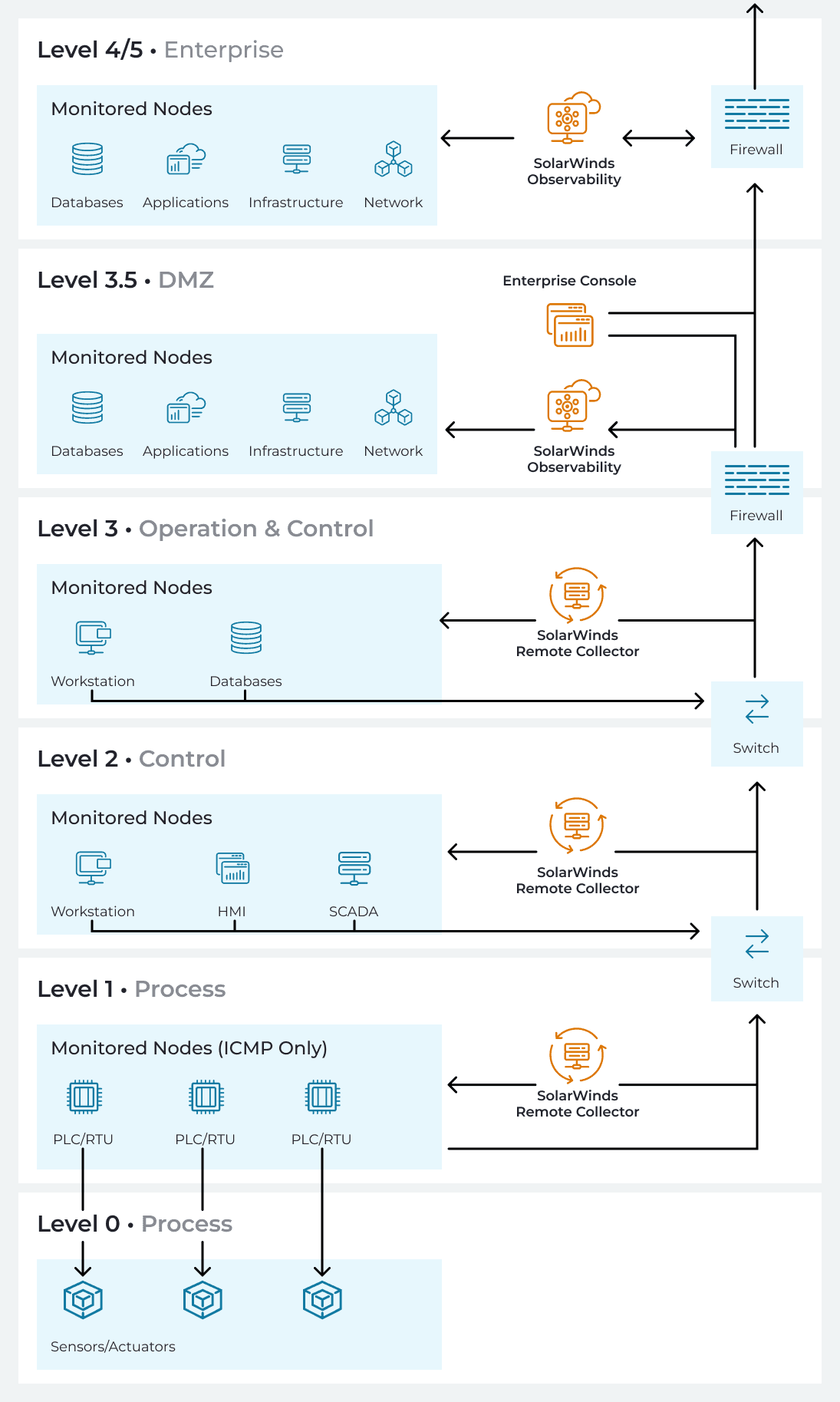 Purdue diagram with SolarWinds