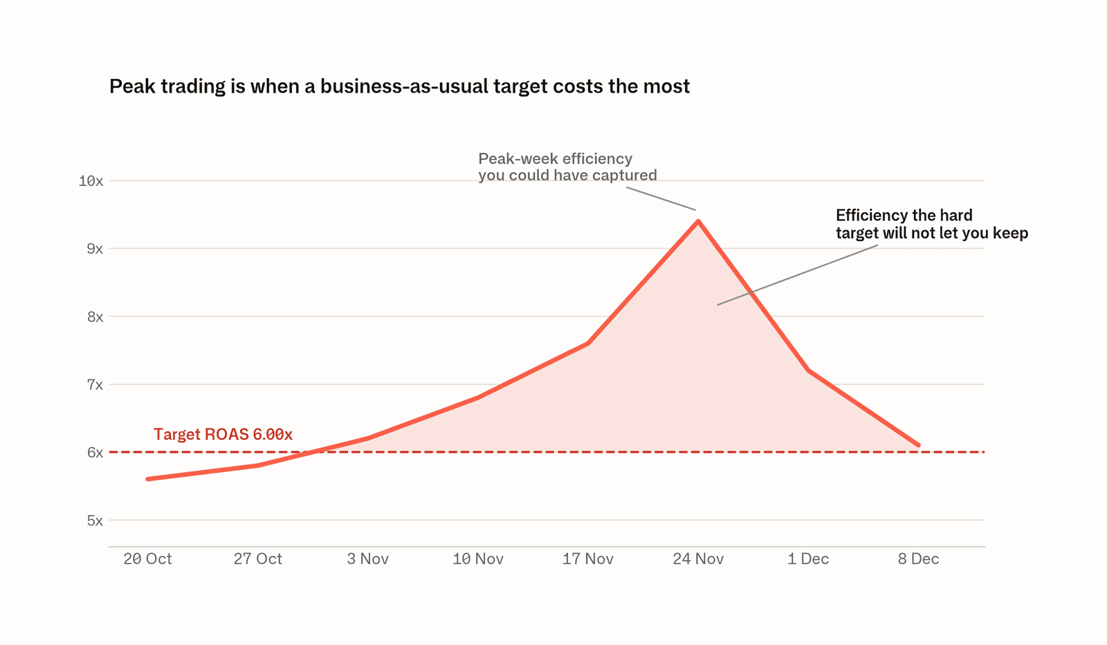 Line chart of achievable ROAS across the Black Friday trading period, rising from 5.6x in late October to a 9.4x peak in Black Friday week before falling back. A flat target line at 6x sits well below the peak, with the gap between the two shaded to show the efficiency a hard target will not allow the campaign to keep.
