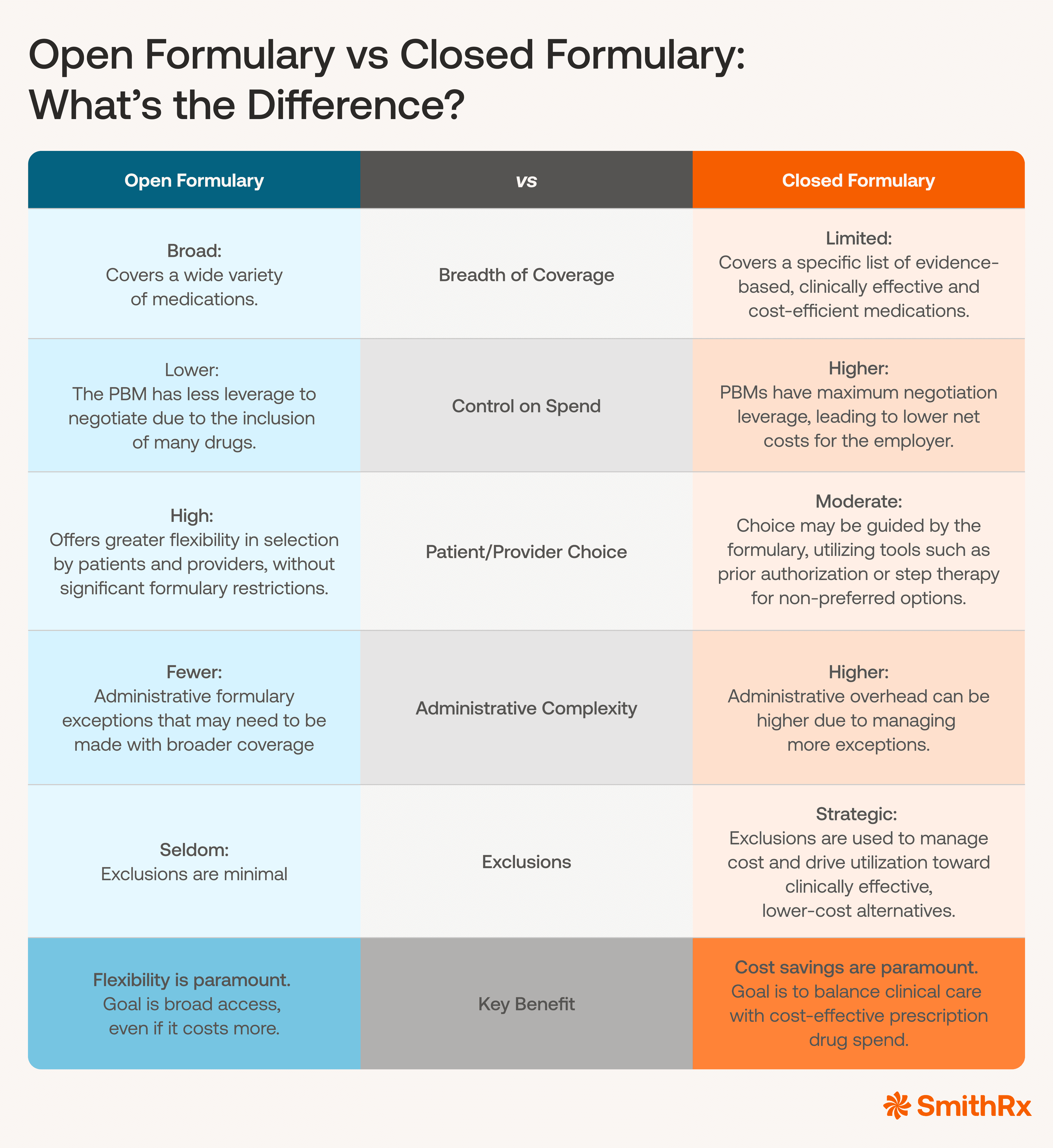 open vs closed formulary differences