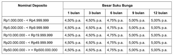 Rincian Besar Bunga Deposito DBS.webp