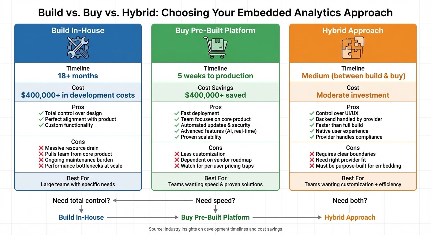 Build vs Buy vs Hybrid Embedded Analytics: Cost, Time & Feature Comparison