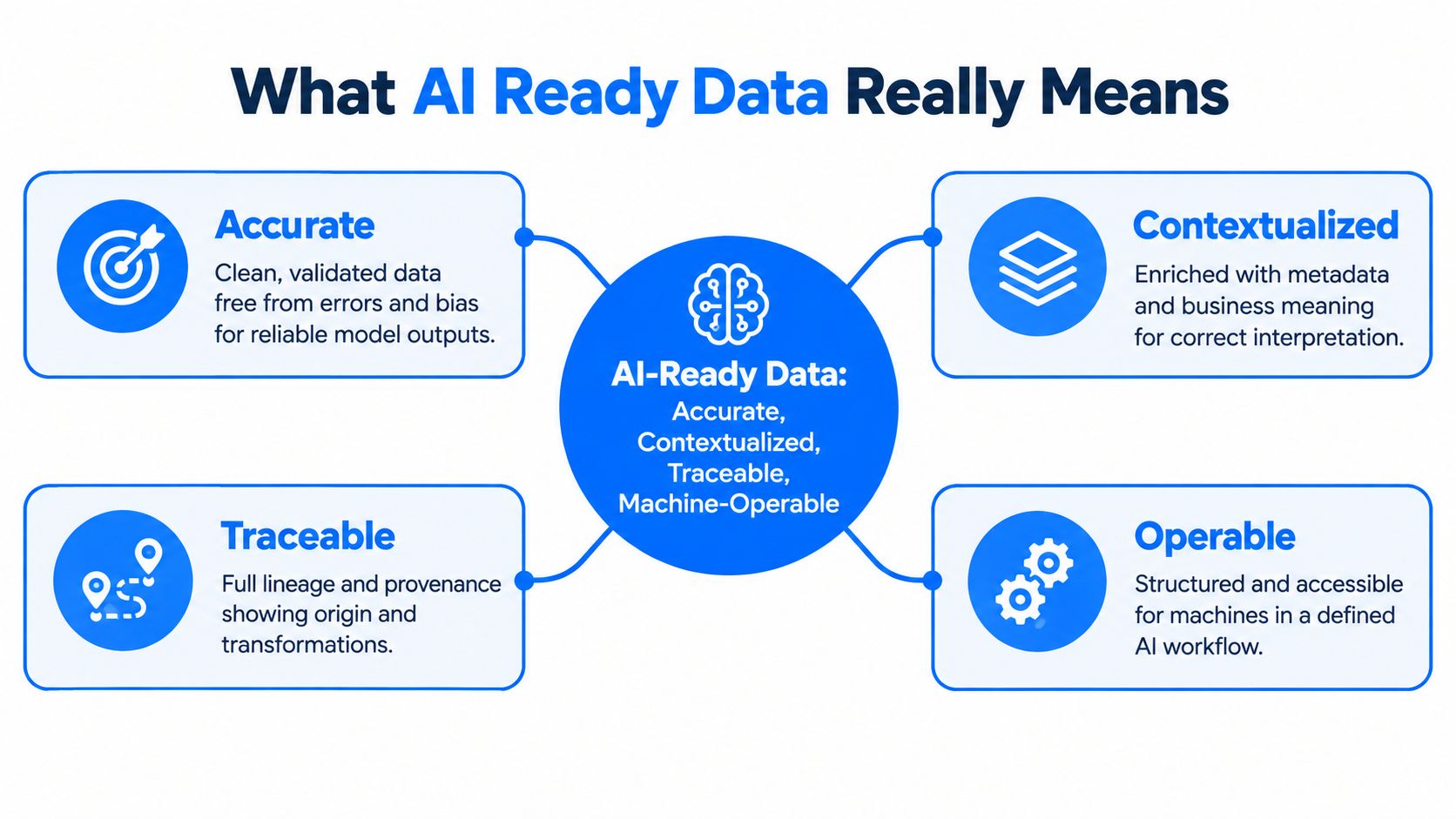 A diagram illustrating the four key pillars of AI-ready data: accurate, contextualized, traceable, and machine-operable.