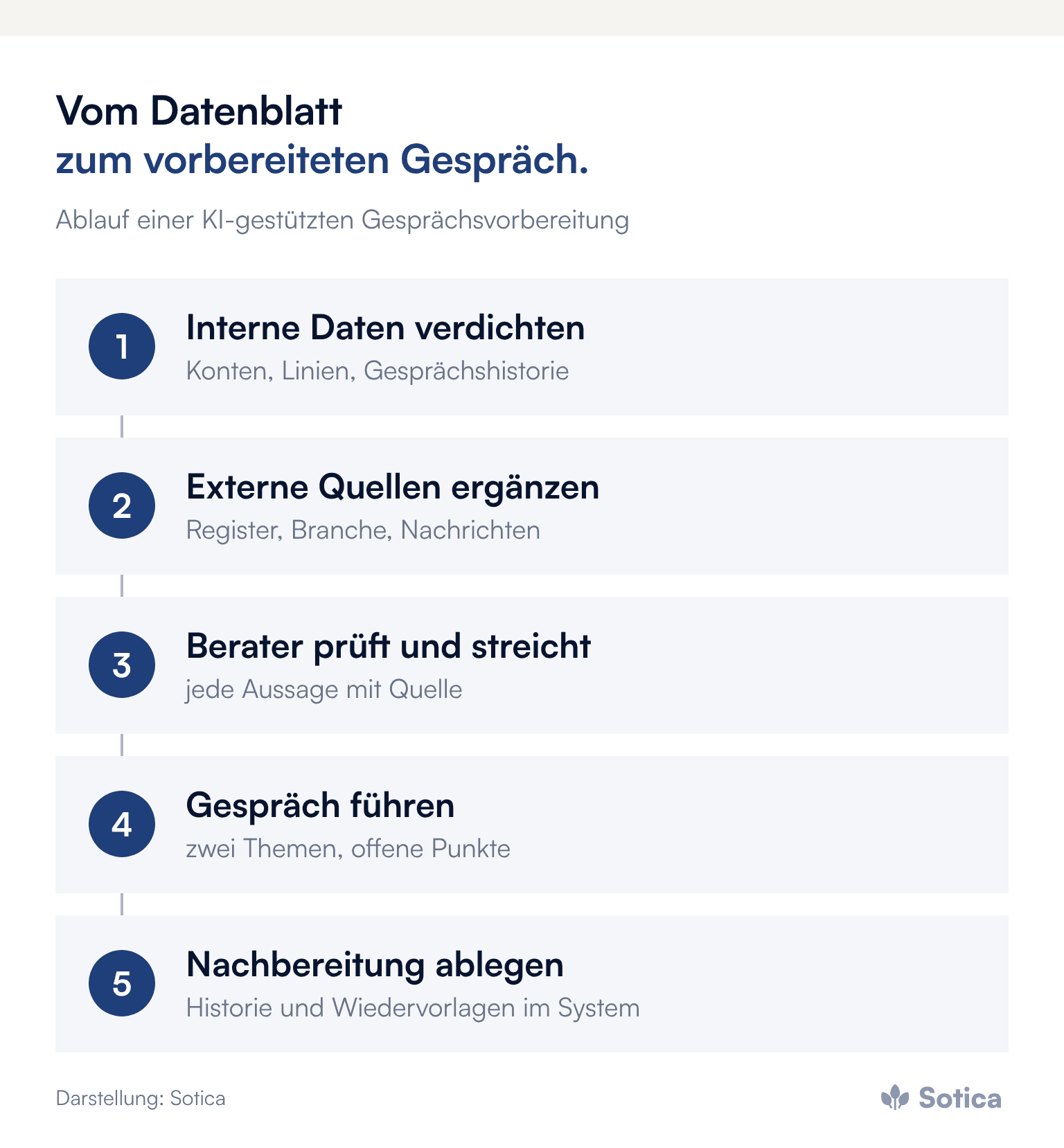 Prozesskette: 1. Interne Daten verdichten, 2. Externe Quellen ergänzen, 3. Berater prüft und streicht, 4. Gespräch führen, 5. Nachbereitung ablegen. Darstellung: Sotica.