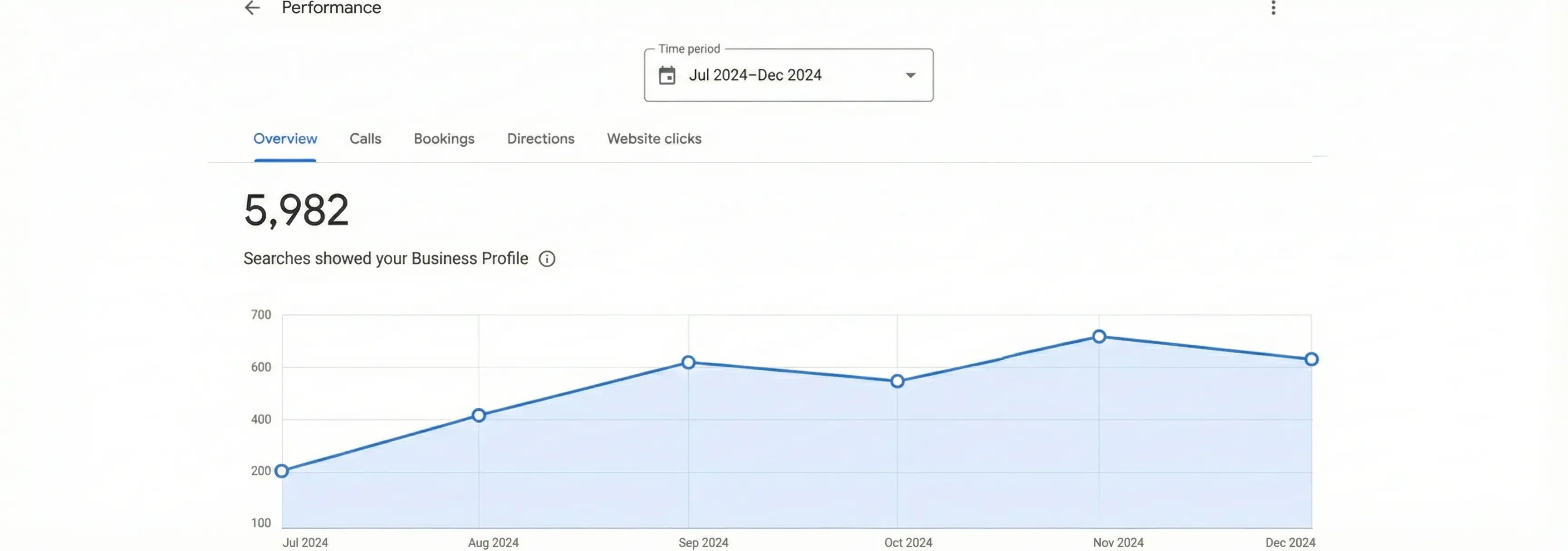 Local SEO analytics dashboard showing 5,982 searches displaying business profile from July to December 2024 with upward trend graph indicating increased local brand visibility and search presence