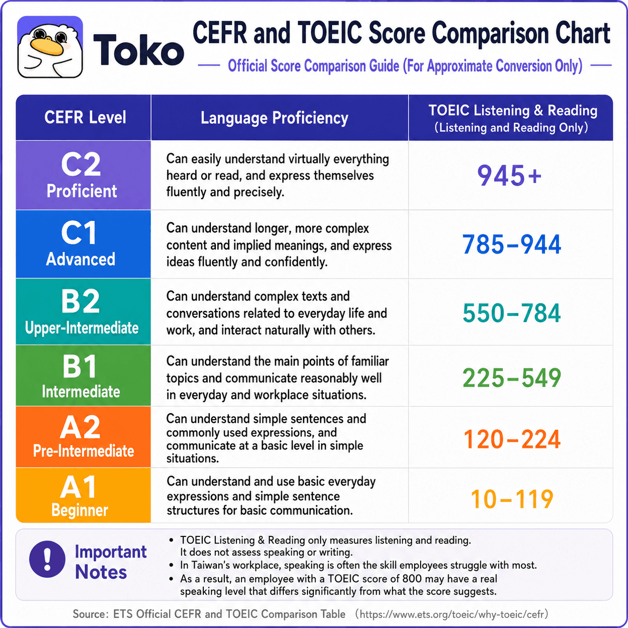 CEFR to TOEIC score mapping chart