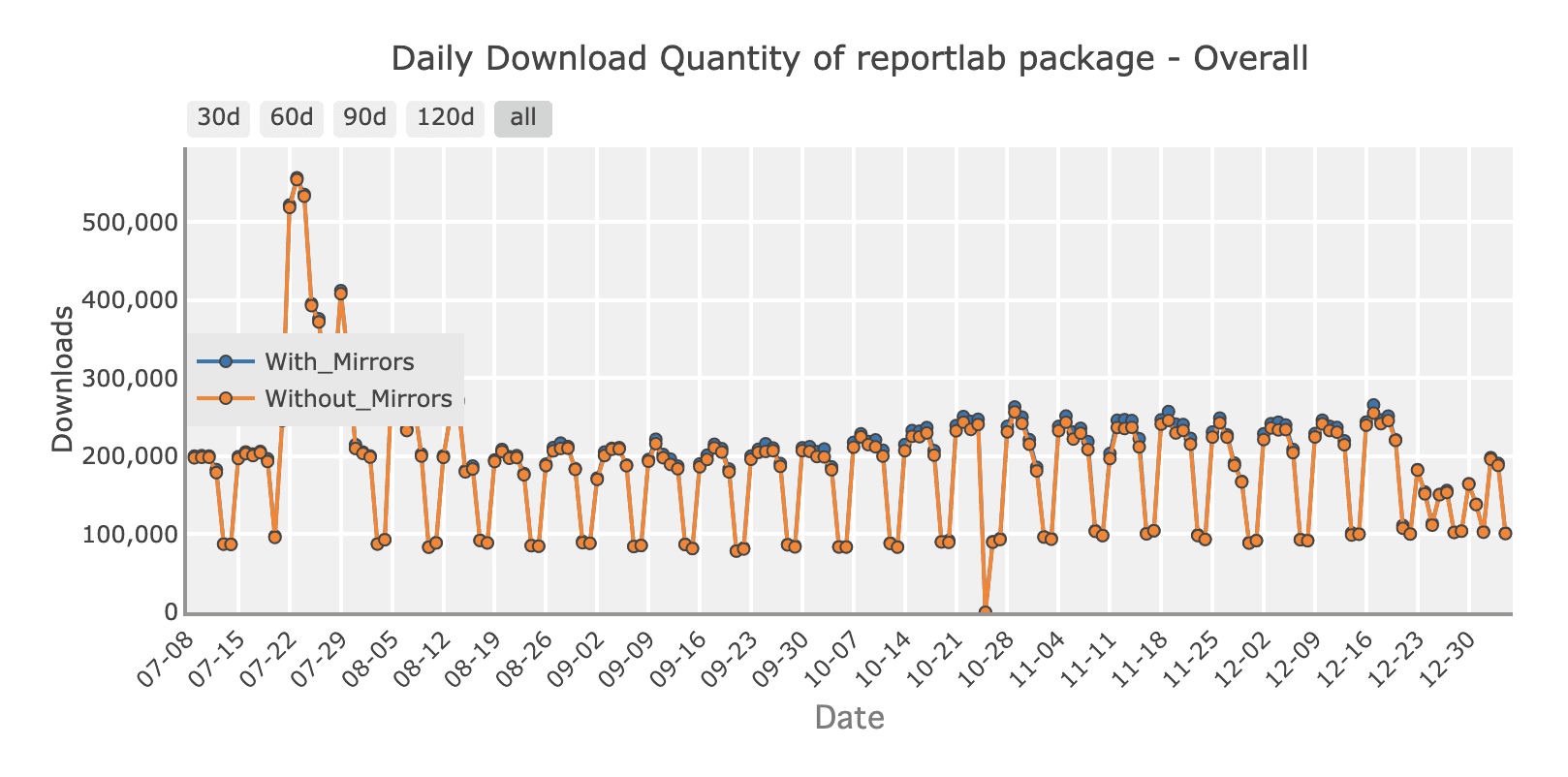 download status for reportlab from pypstats.org