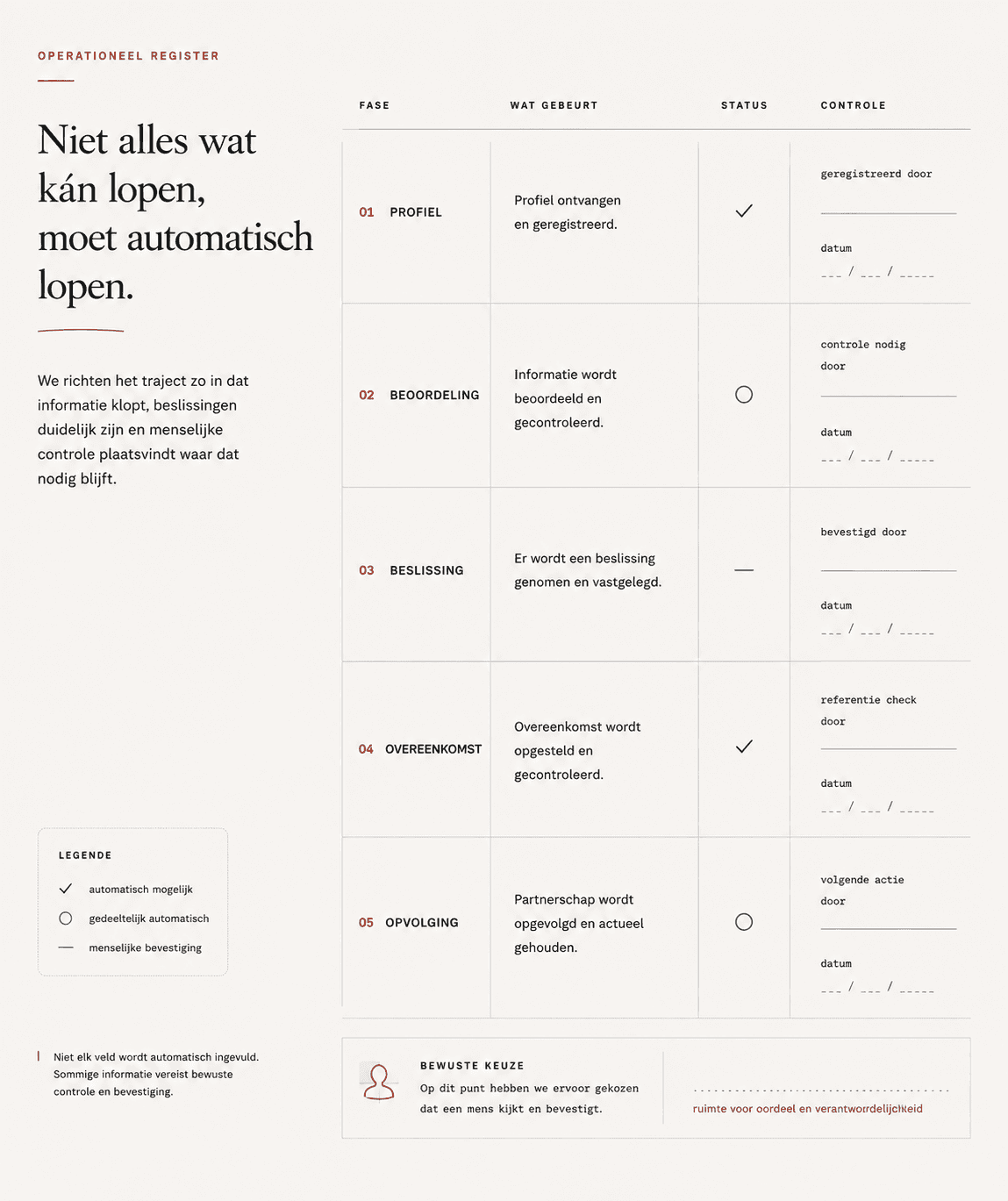 Operationeel register met vijf fasen — profiel, beoordeling, beslissing, overeenkomst en opvolging — met per fase een status en een menselijke controlestap.
