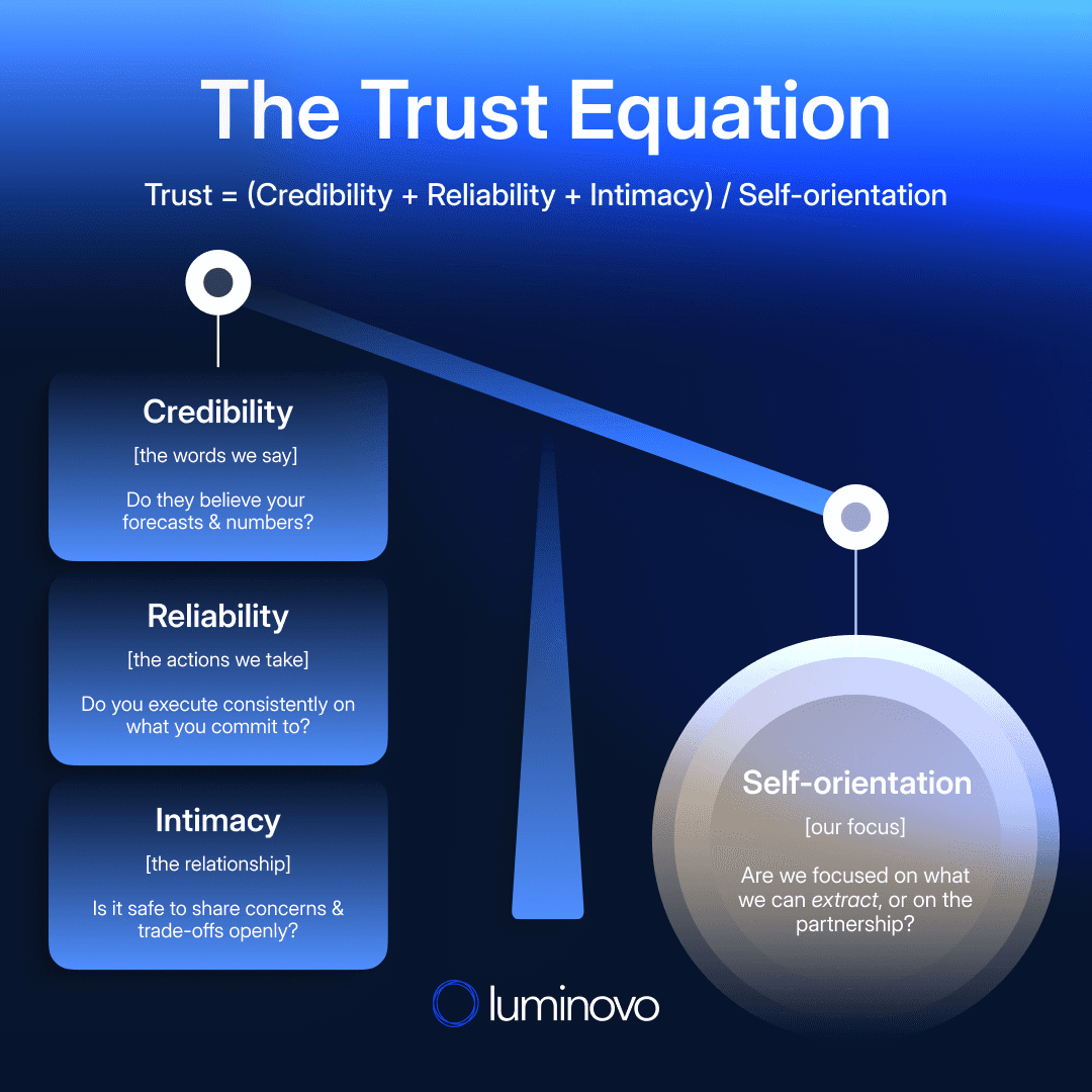 Infographic titled "The Trust Equation" showing the formula: Trust equals Credibility plus Reliability plus Intimacy, all divided by Self-orientation. A seesaw visual tips downward toward Self-orientation on the right, outweighing the three numerator factors stacked on the left. Credibility (the words we say) asks "Do they believe your forecasts and numbers?" Reliability (the actions we take) asks "Do you execute consistently on what you commit to?" Intimacy (the relationship) asks "Is it safe to share concerns and trade-offs openly?" Self-orientation (our focus) asks "Are we focused on what we can extract, or on the partnership?" Luminovo logo at the bottom.
