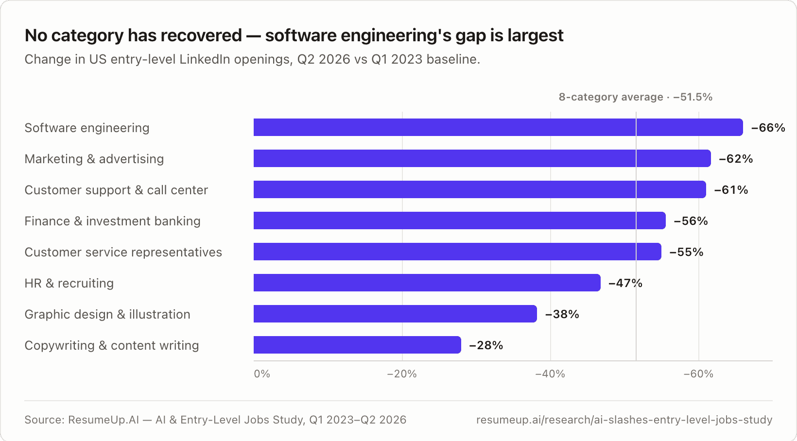 Chart: change in US entry-level LinkedIn openings Q2 2026 vs Q1 2023 โ software engineering -66%, marketing -62%, customer support -61%, finance -56%, customer service reps -55%, HR -47%, graphic design -38%, copywriting -28% โ ResumeUp.AI