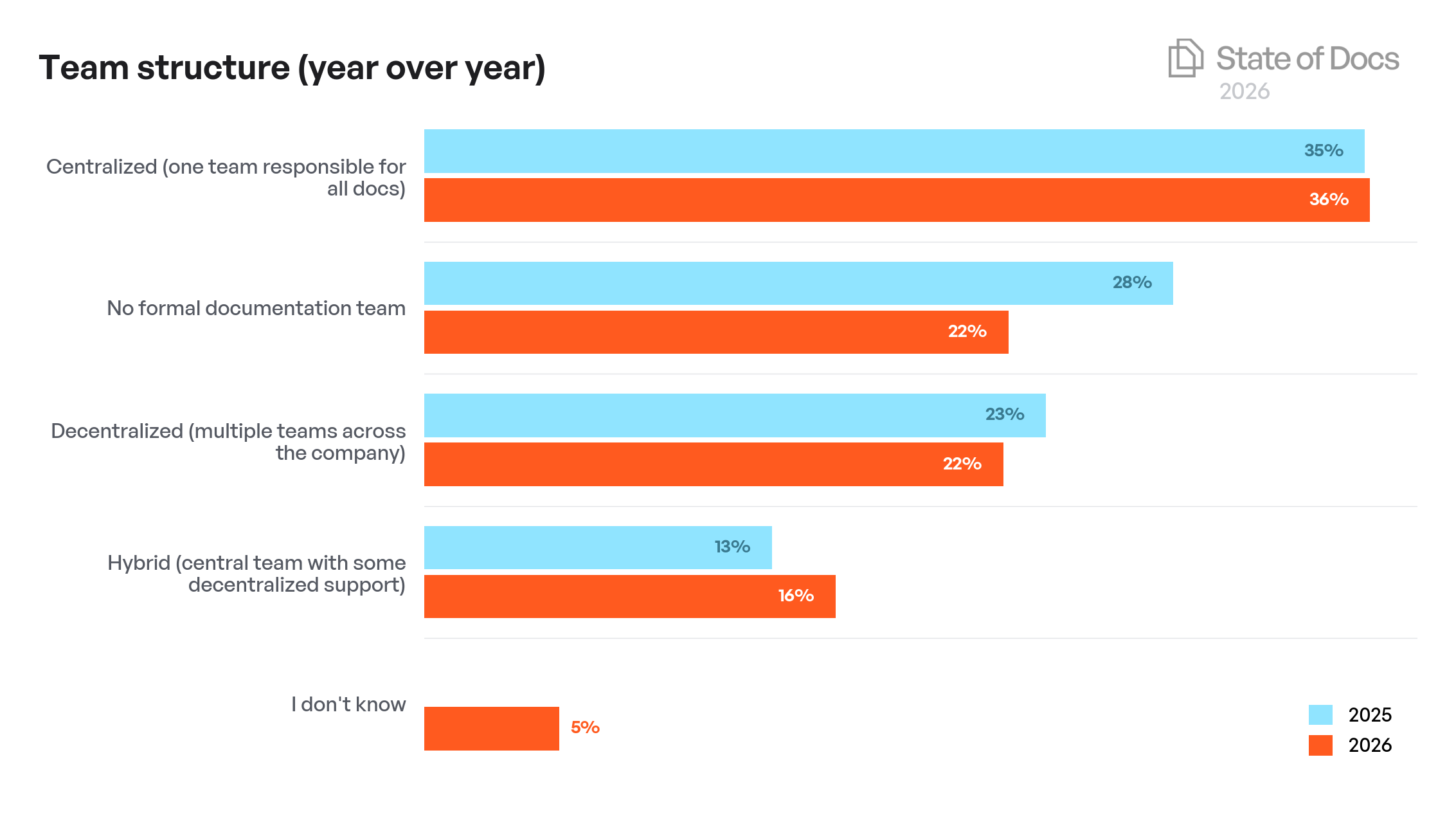 Company Size Year-over-Year