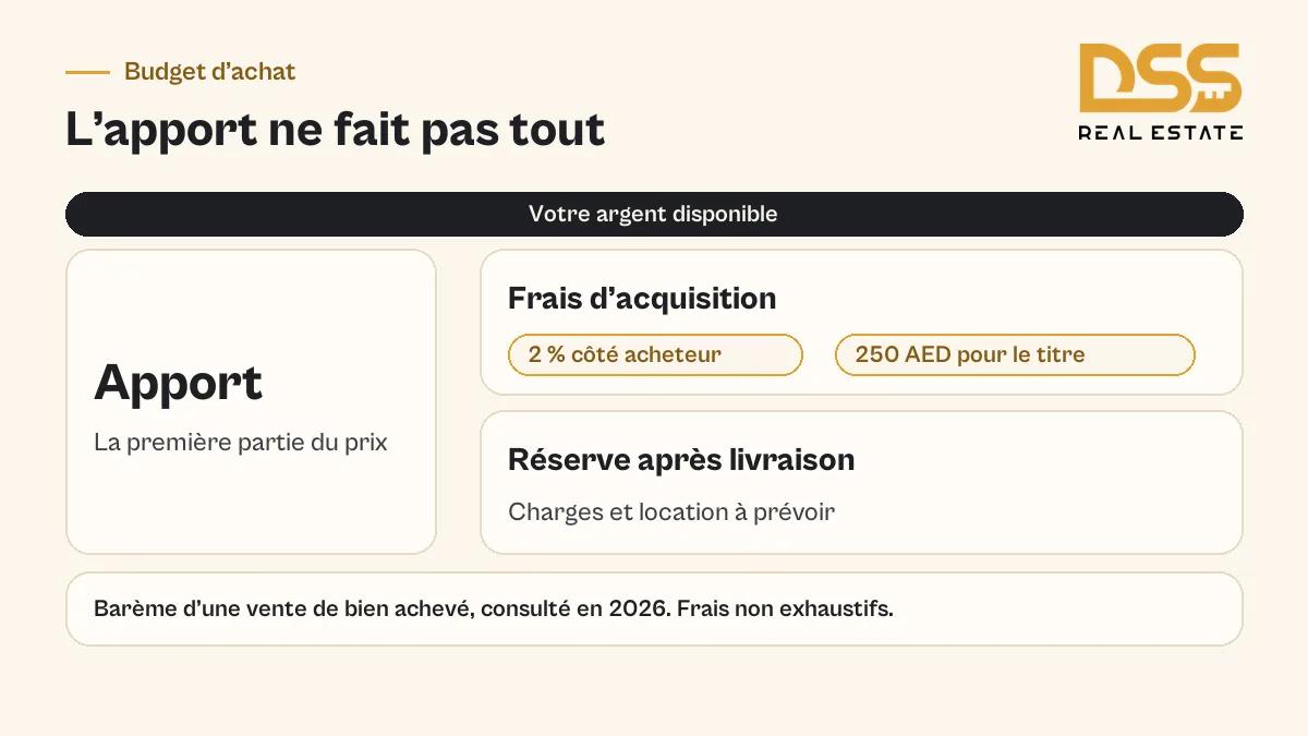 Budget d’un achat immobilier à Dubaï séparant apport, frais officiels et réserve après livraison