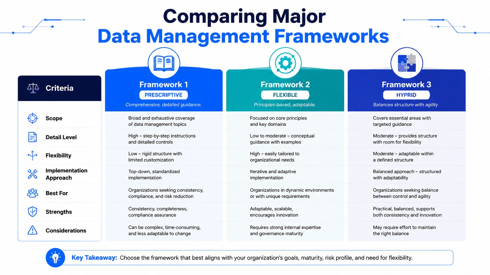 A comparison chart outlining three data management framework types: prescriptive, flexible, and hybrid based on various criteria.