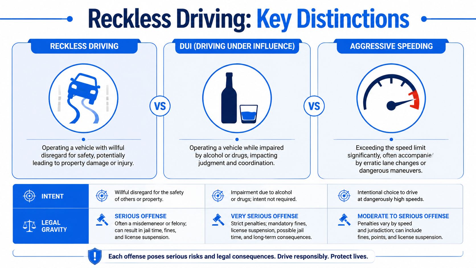 An infographic titled Reckless Driving: Key Distinctions comparing reckless driving, DUI, and aggressive speeding offenses.