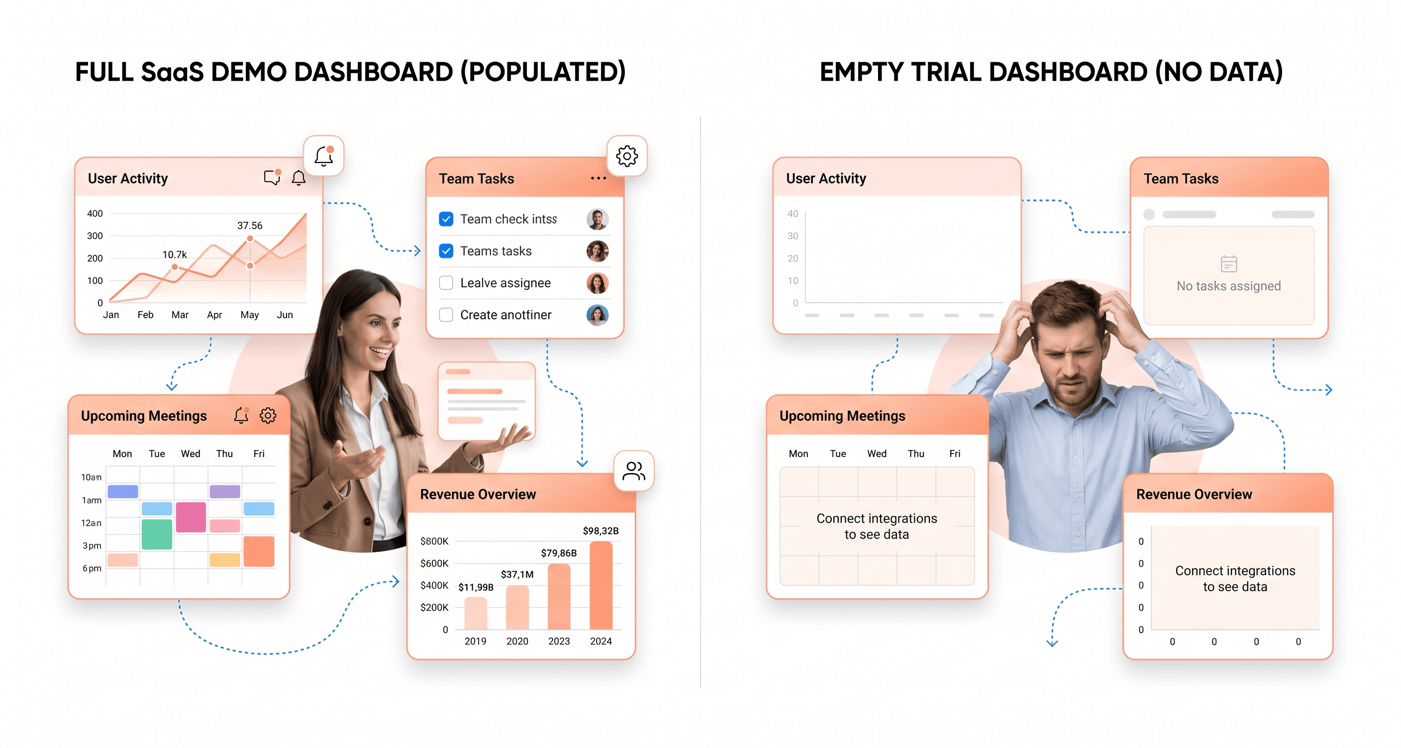 Mismatch between polished SaaS demo dashboard and empty trial onboarding experience