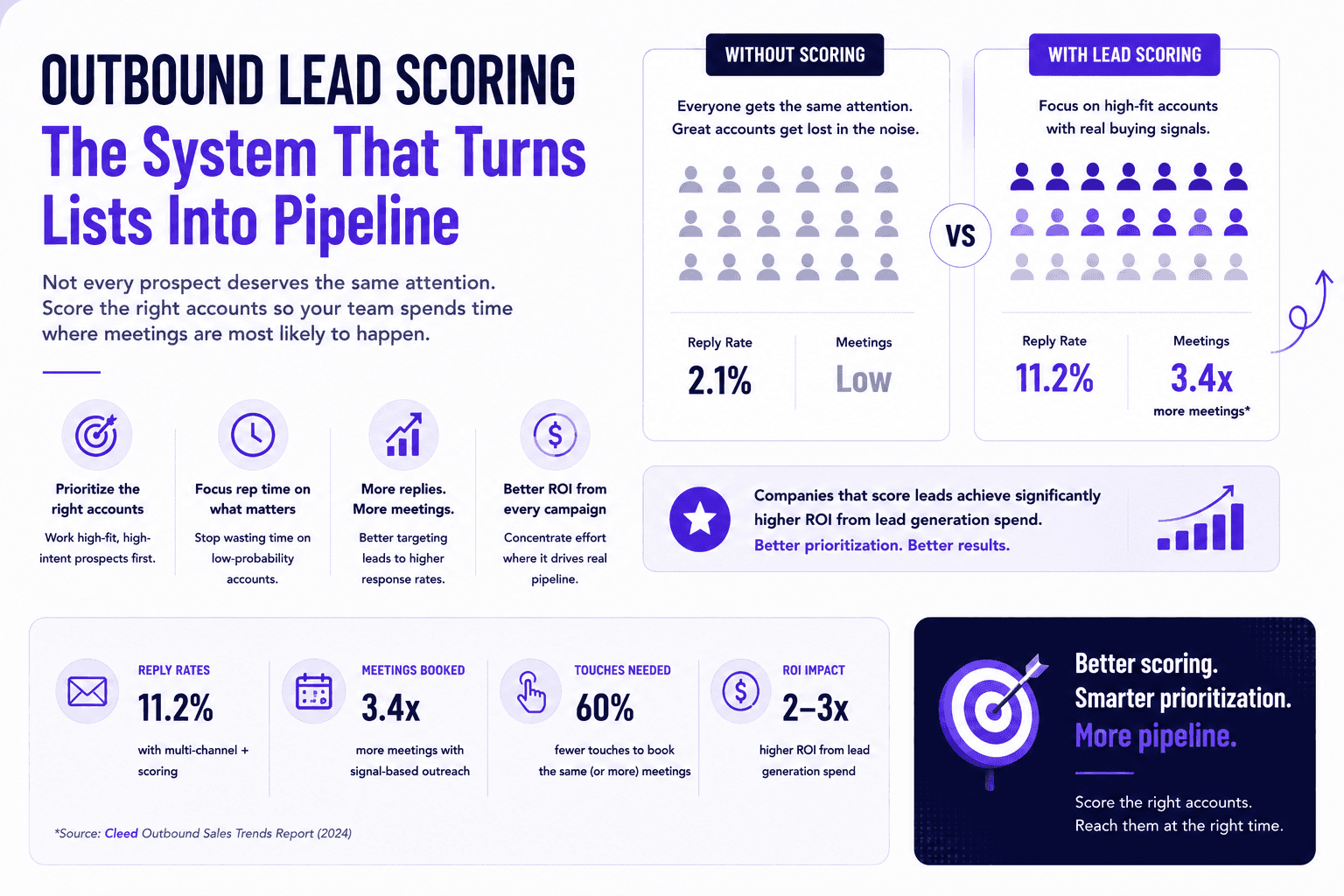 Outbound lead scoring infographic showing higher reply rates, more meetings, fewer touches, and improved ROI