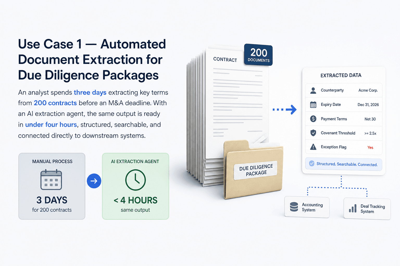 Illustration for Use Case 1 — Automated Document Extraction for Due Diligence Packages