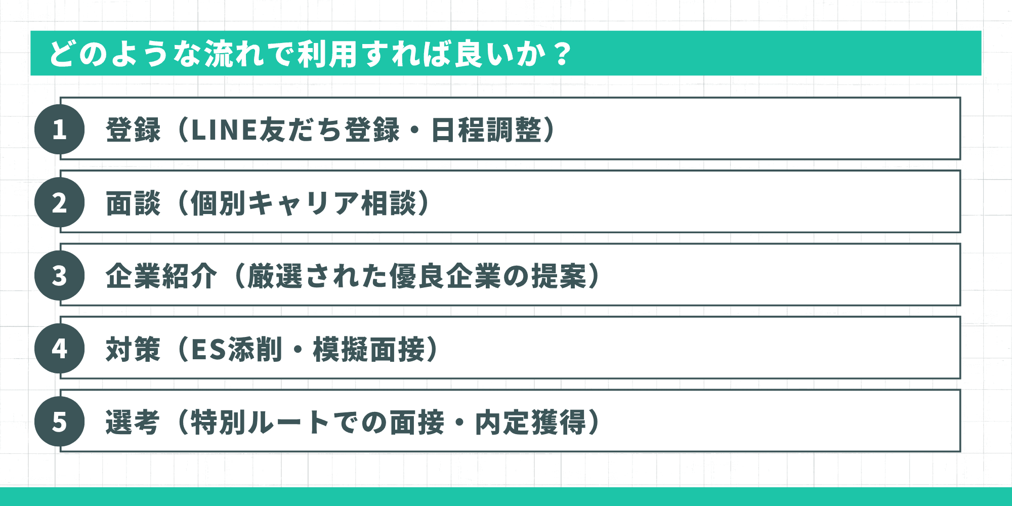 どのような流れで利用すればいいか?登録・面談・企業紹介・対策・選考の5ステップ