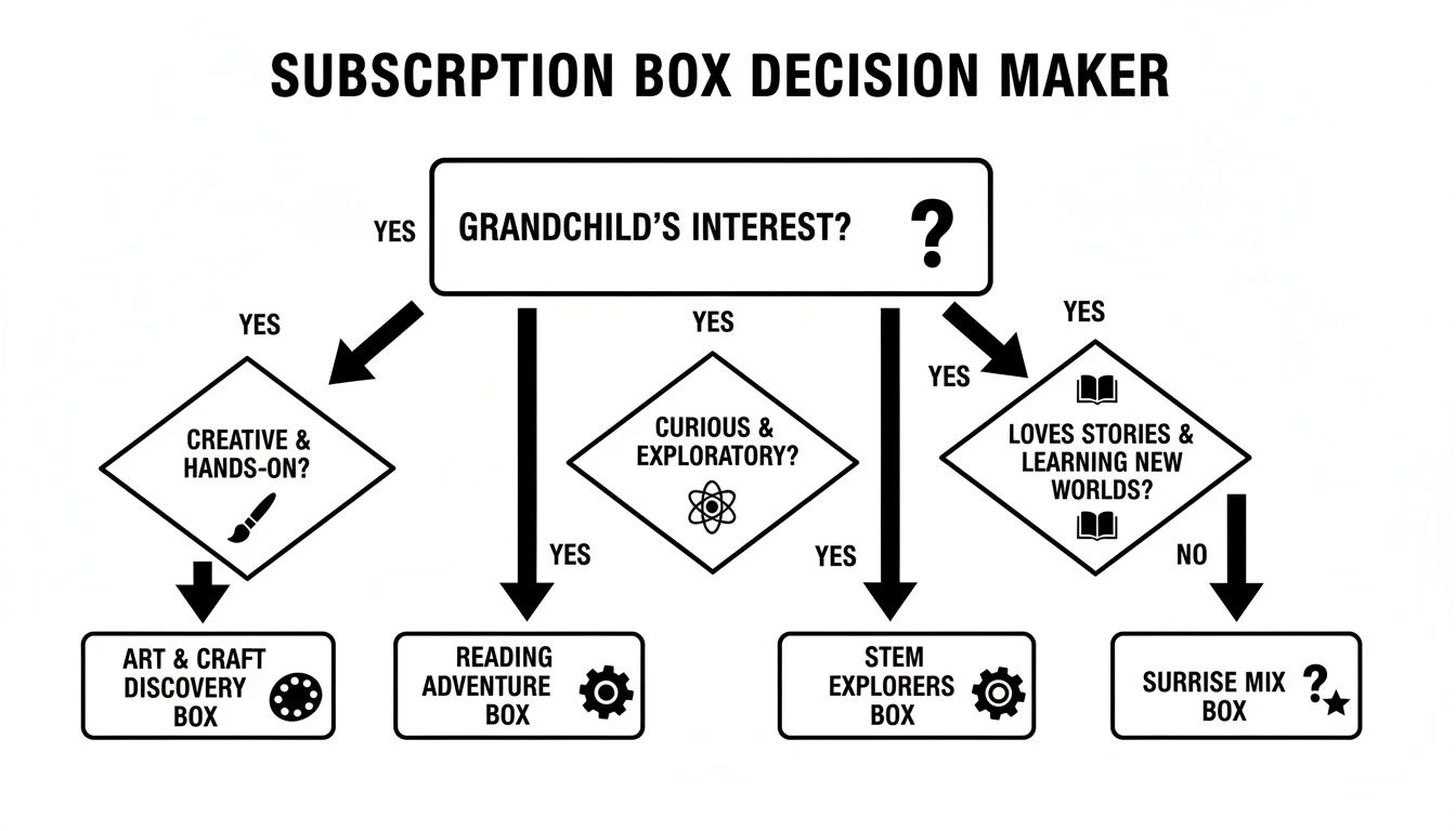 A flowchart guiding selection of a grandchild's subscription box based on their interests.