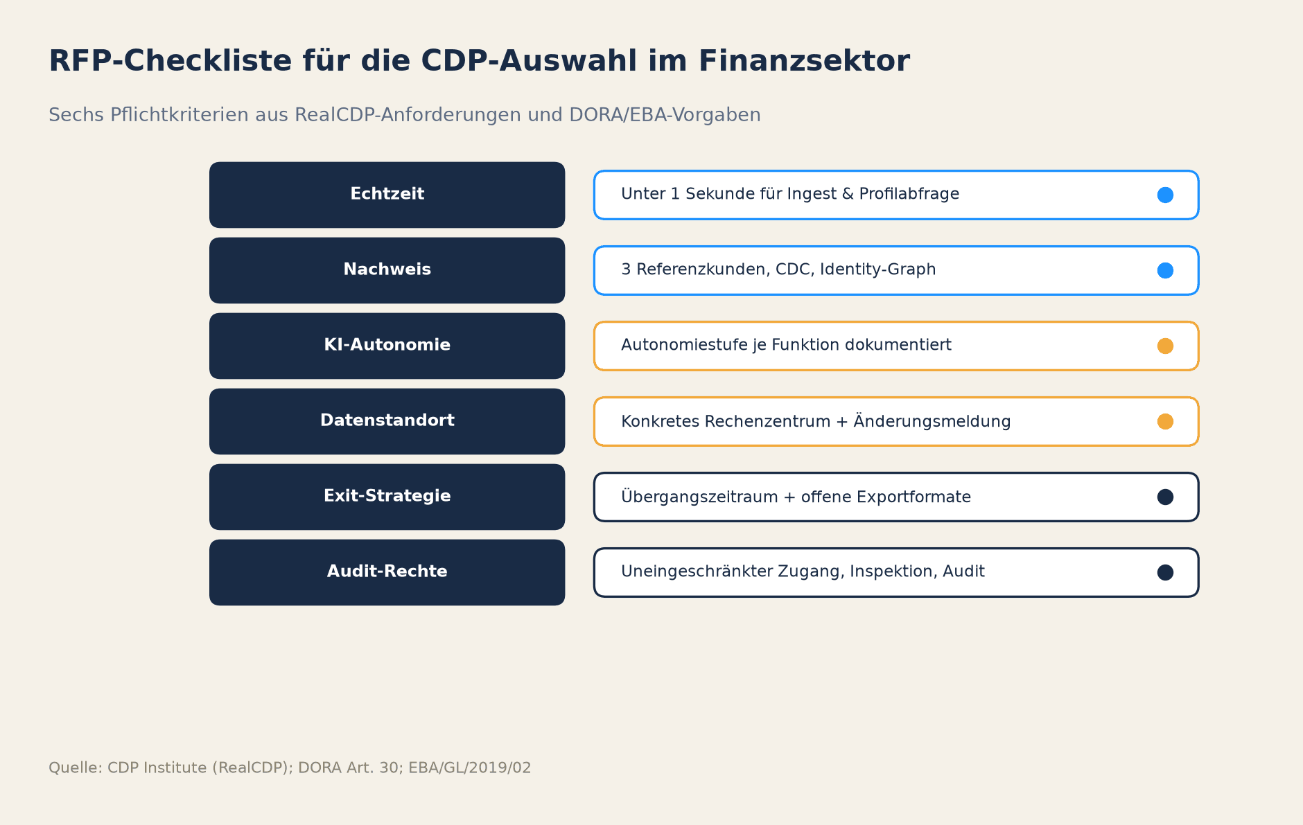RFP-Checkliste für die CDP-Auswahl im Finanzsektor