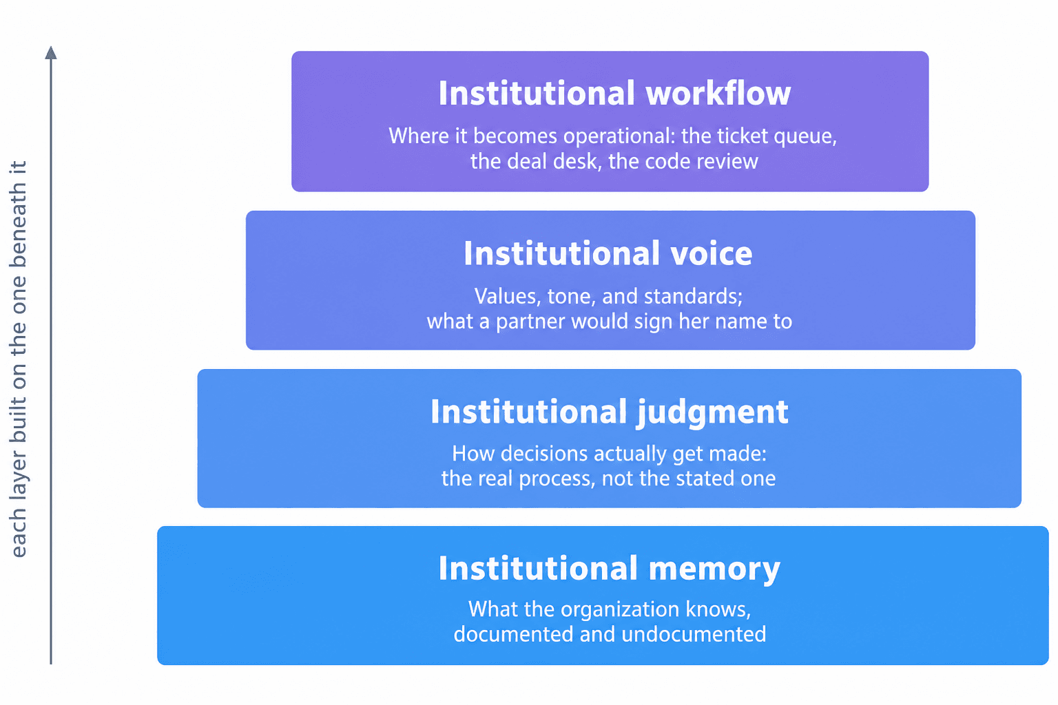 The anatomy of institutional intelligence
